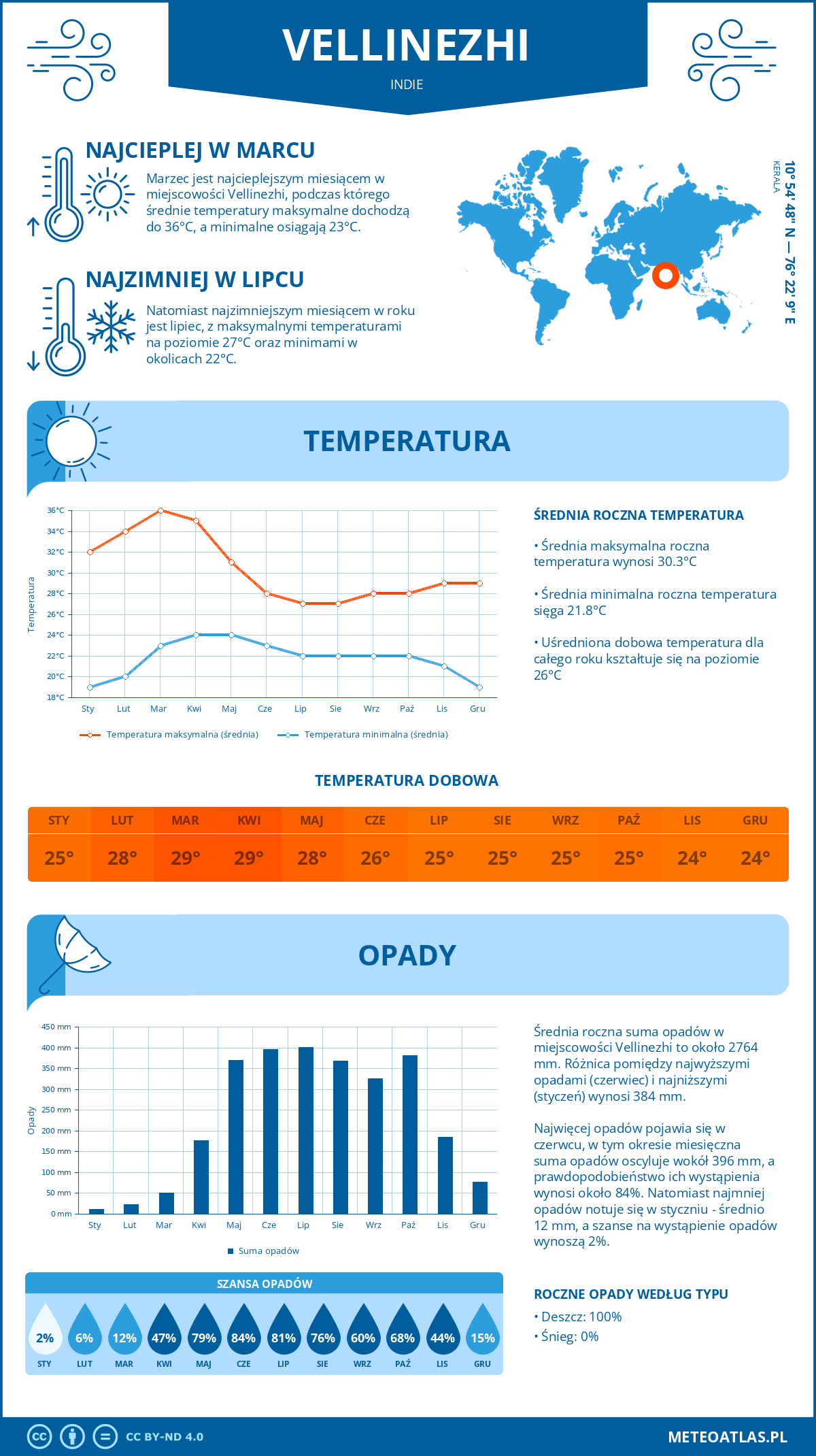 Infografika: Vellinezhi (Indie) – miesięczne temperatury i opady z wykresami rocznych trendów pogodowych