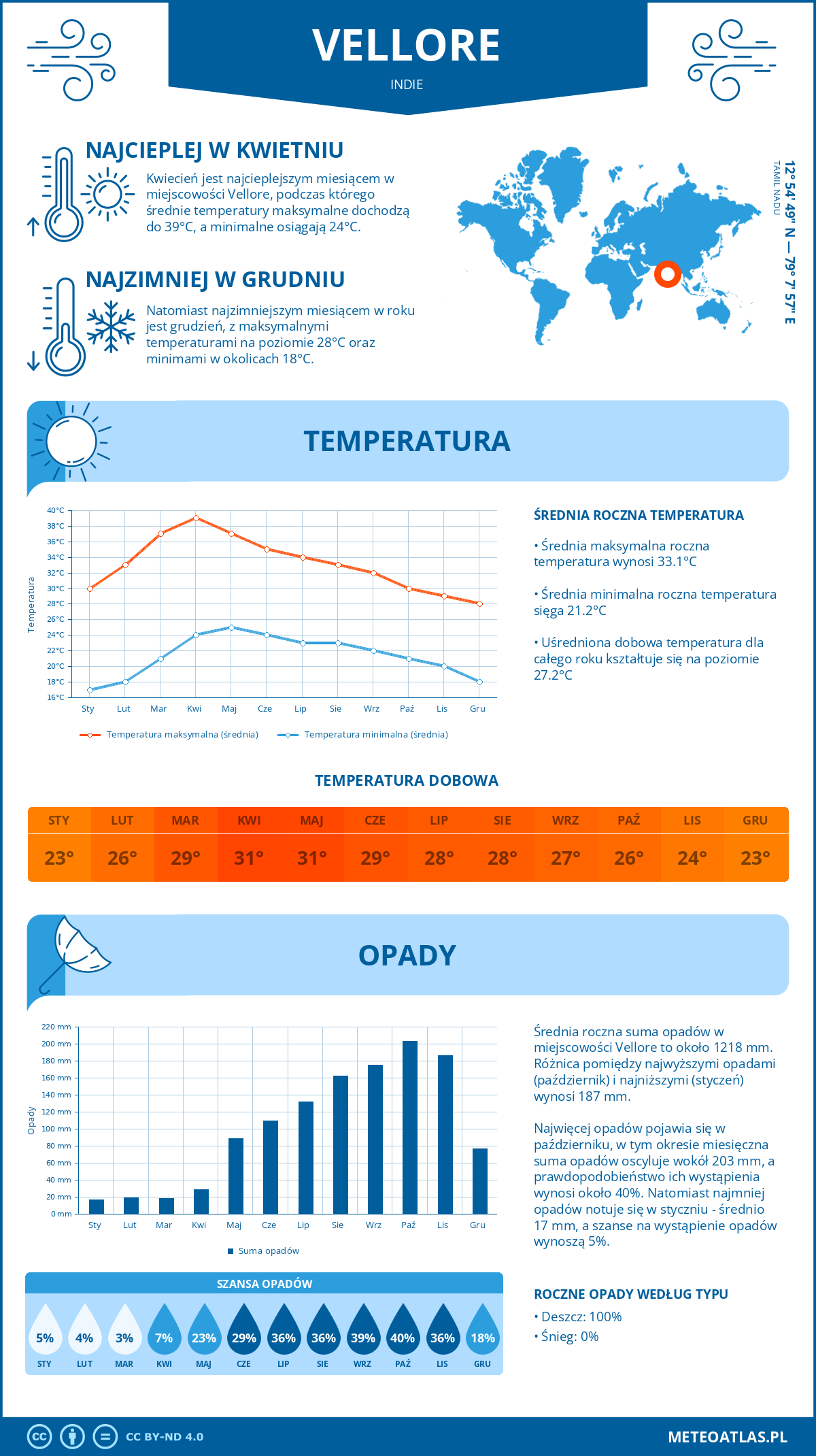 Pogoda Vellore (Indie). Temperatura oraz opady.