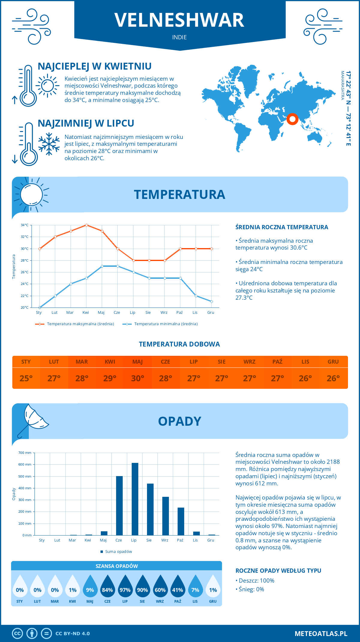 Pogoda Velneshwar (Indie). Temperatura oraz opady.