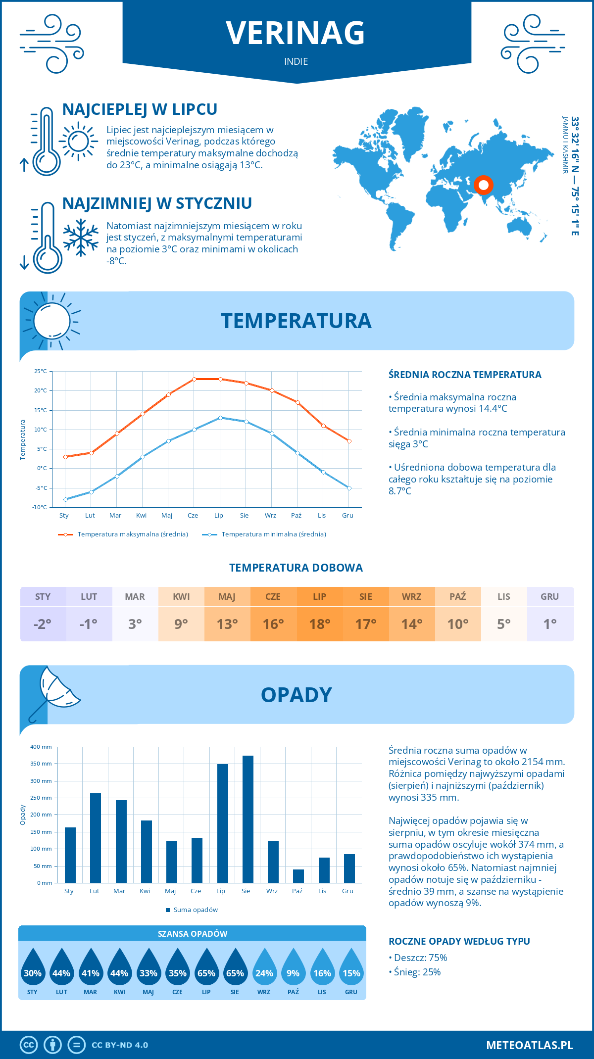 Infografika: Verinag (Indie) – miesięczne temperatury i opady z wykresami rocznych trendów pogodowych