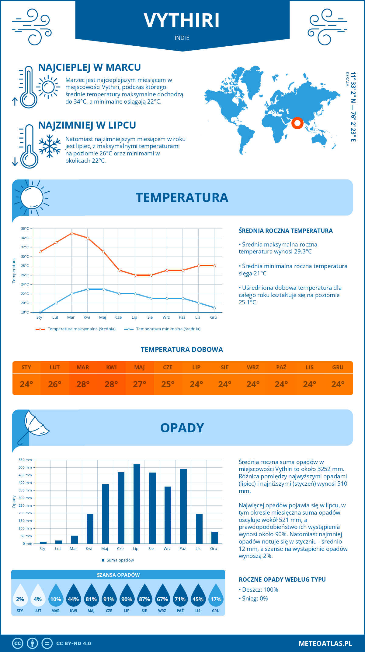 Pogoda Vythiri (Indie). Temperatura oraz opady.