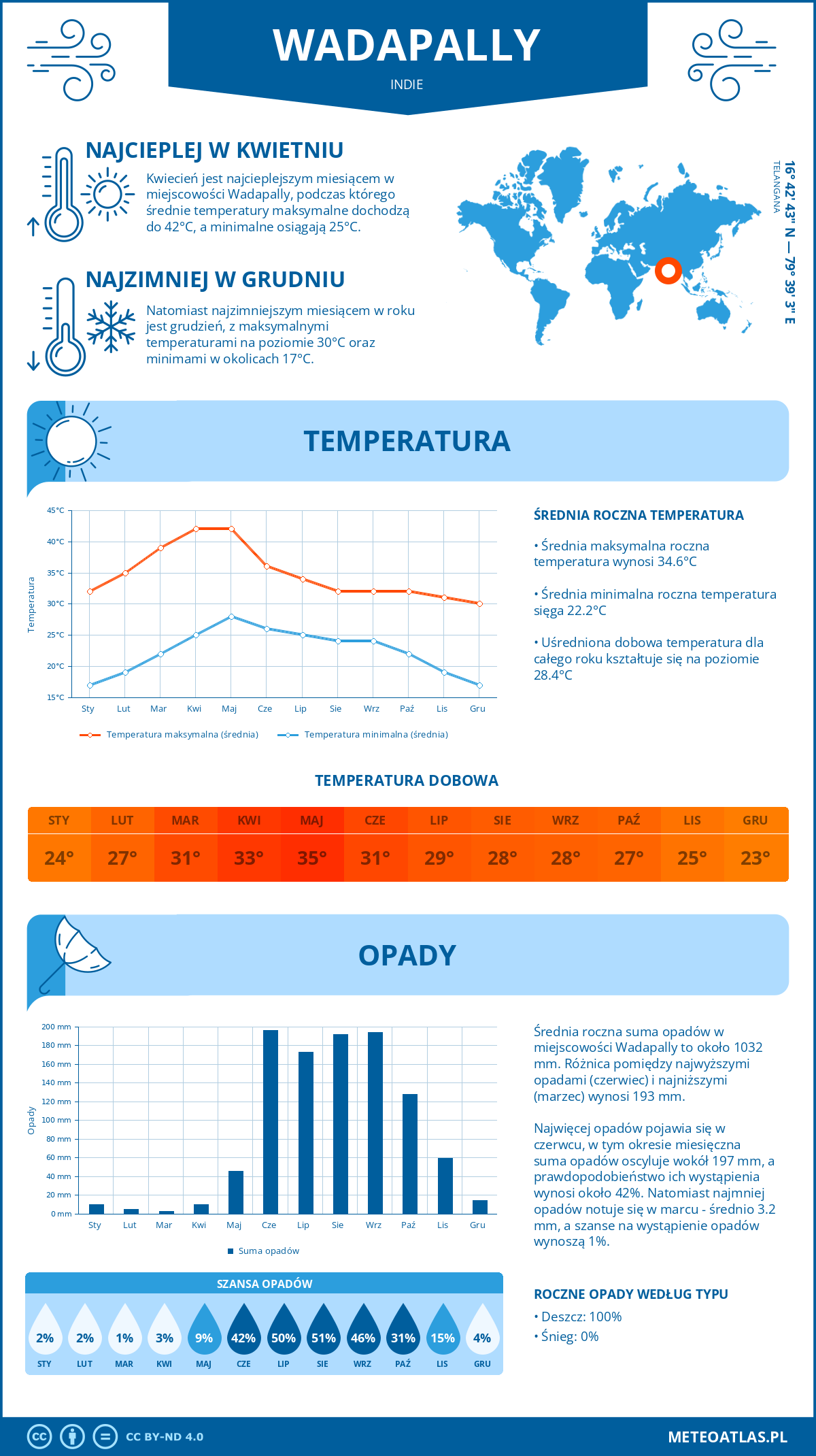 Infografika: Wadapally (Indie) – miesięczne temperatury i opady z wykresami rocznych trendów pogodowych