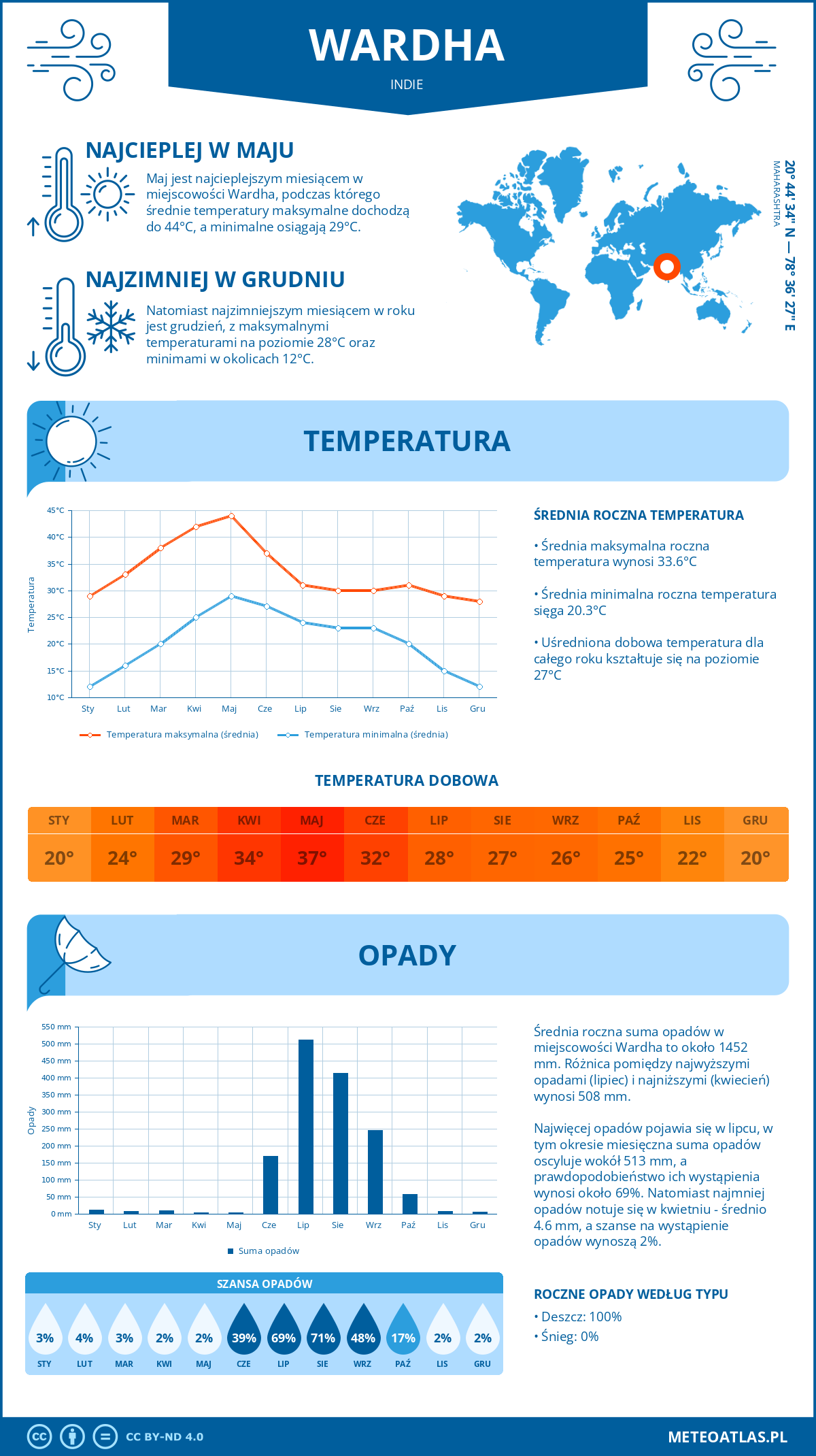 Pogoda Wardha (Indie). Temperatura oraz opady.