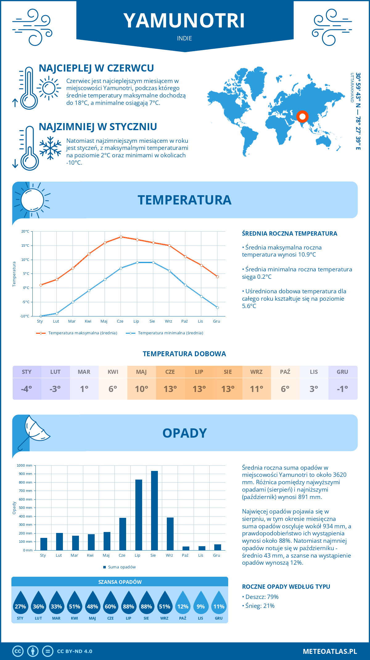 Infografika: Yamunotri (Indie) – miesięczne temperatury i opady z wykresami rocznych trendów pogodowych