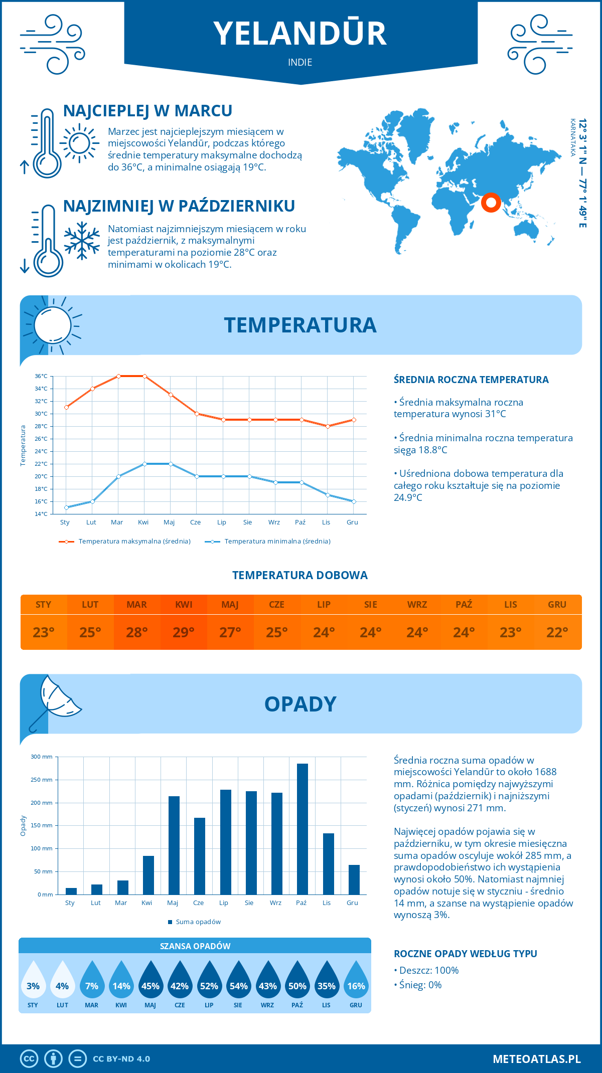 Infografika: Yelandūr (Indie) – miesięczne temperatury i opady z wykresami rocznych trendów pogodowych