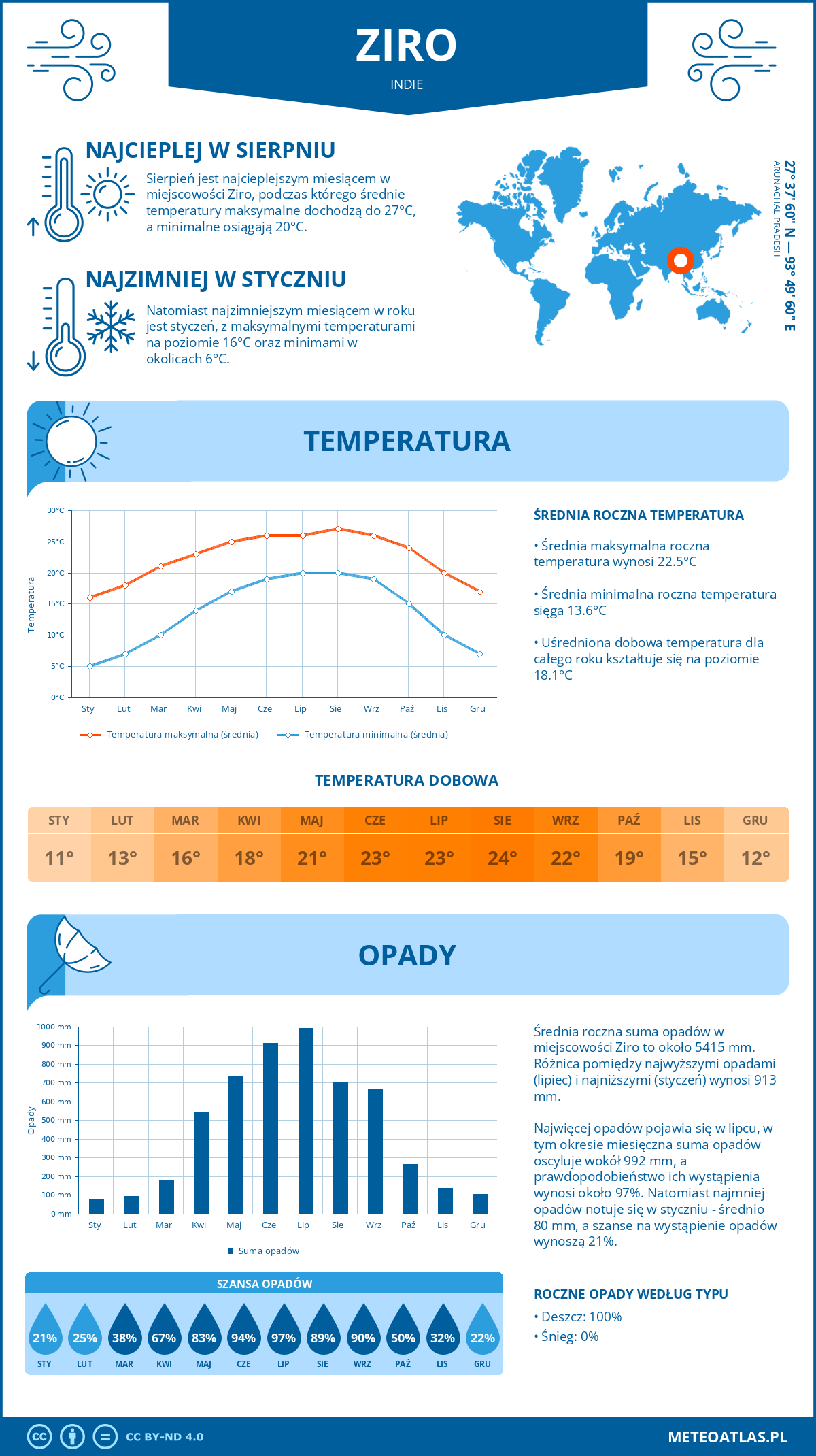 Pogoda Ziro (Indie). Temperatura oraz opady.