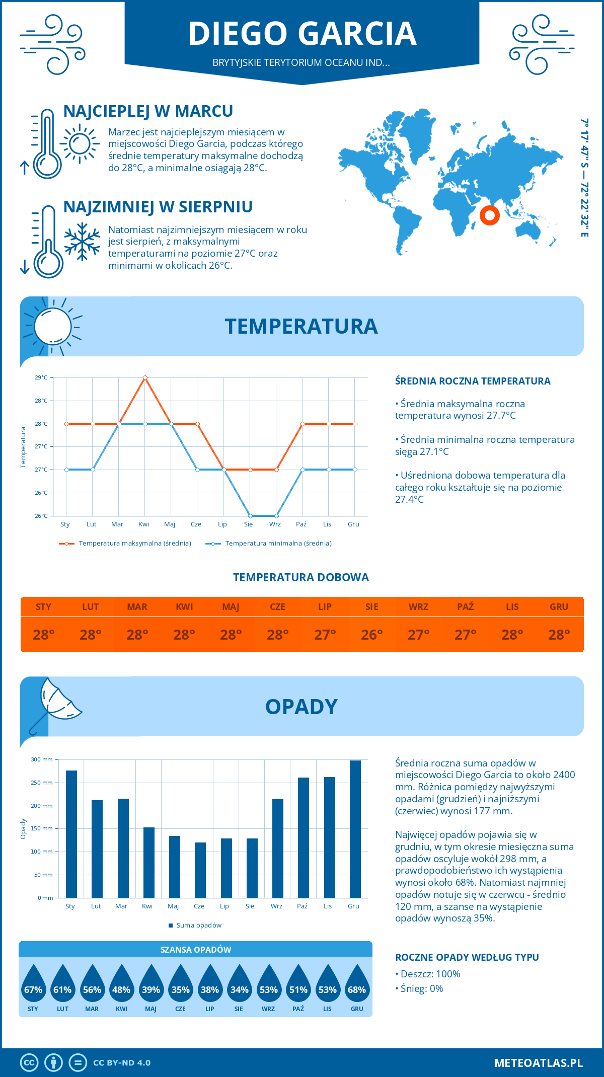 Infografika: Diego Garcia (Brytyjskie Terytorium Oceanu Indyjskiego) - miesięczne temperatury i opady z wykresami rocznych trendów pogodowych