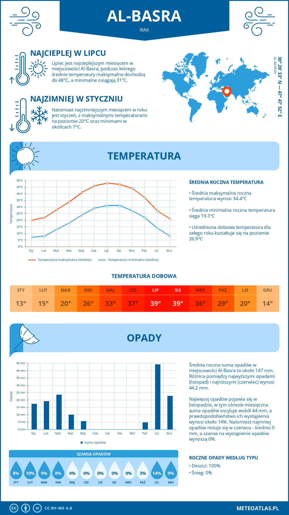 Pogoda Al-Basra (Irak). Temperatura oraz opady.