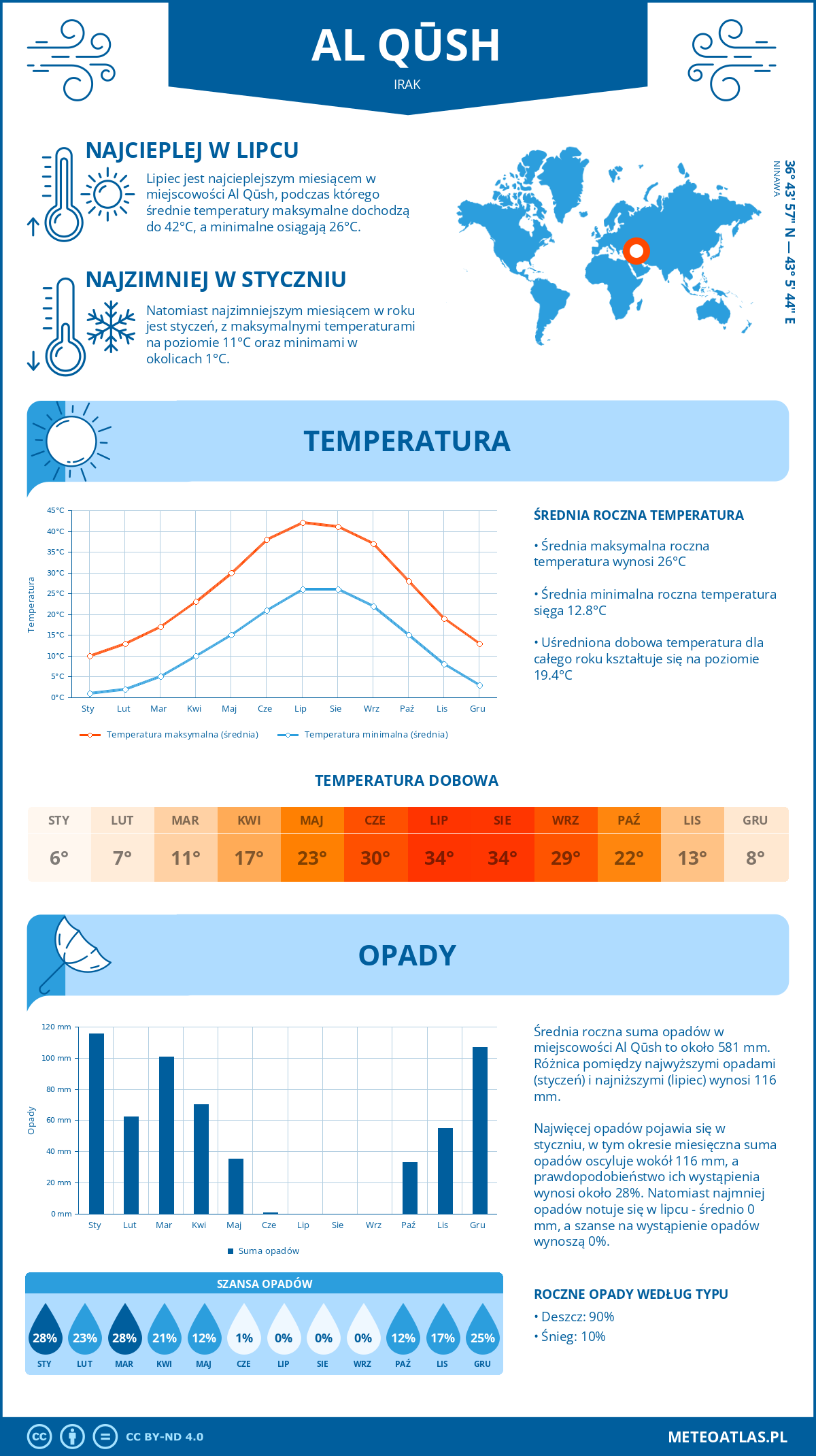 Infografika: Alkusz (Irak) – miesięczne temperatury i opady z wykresami rocznych trendów pogodowych