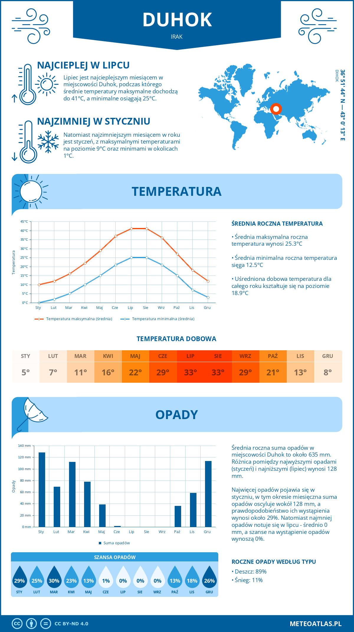 Pogoda Duhok (Irak). Temperatura oraz opady.