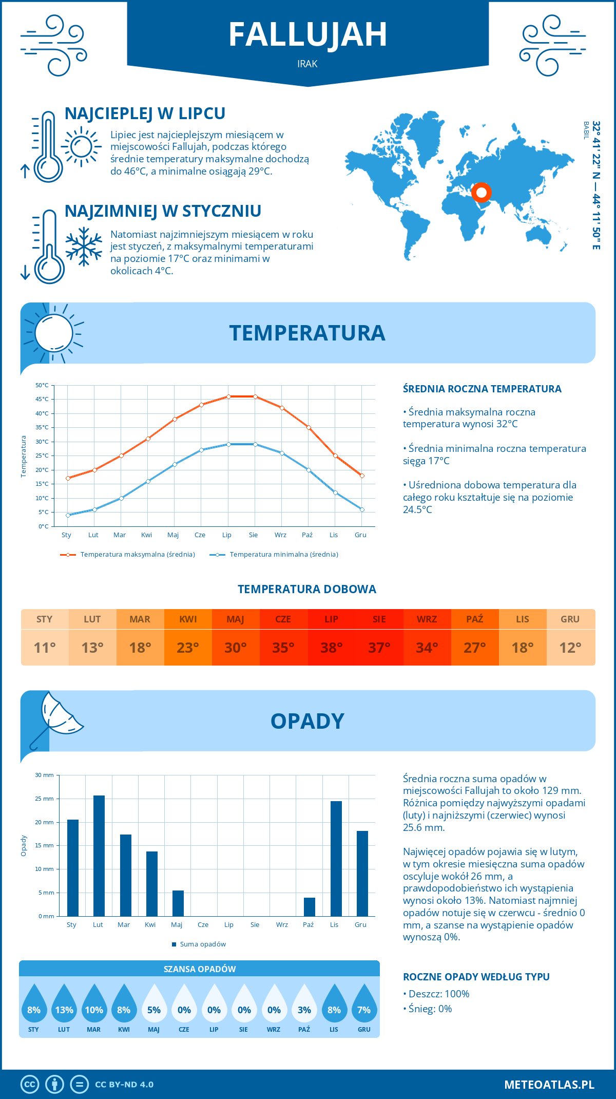 Pogoda Fallujah (Irak). Temperatura oraz opady.