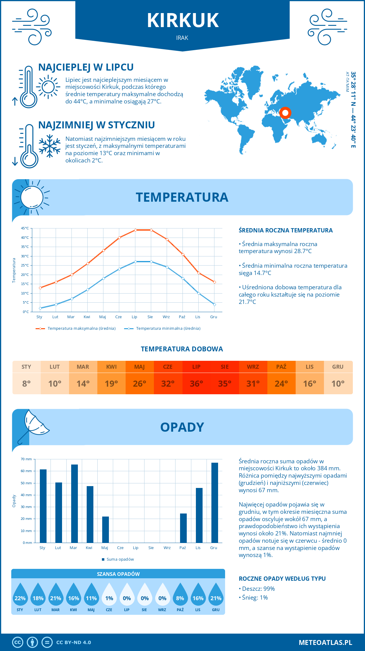 Infografika: Kirkuk (Irak) – miesięczne temperatury i opady z wykresami rocznych trendów pogodowych