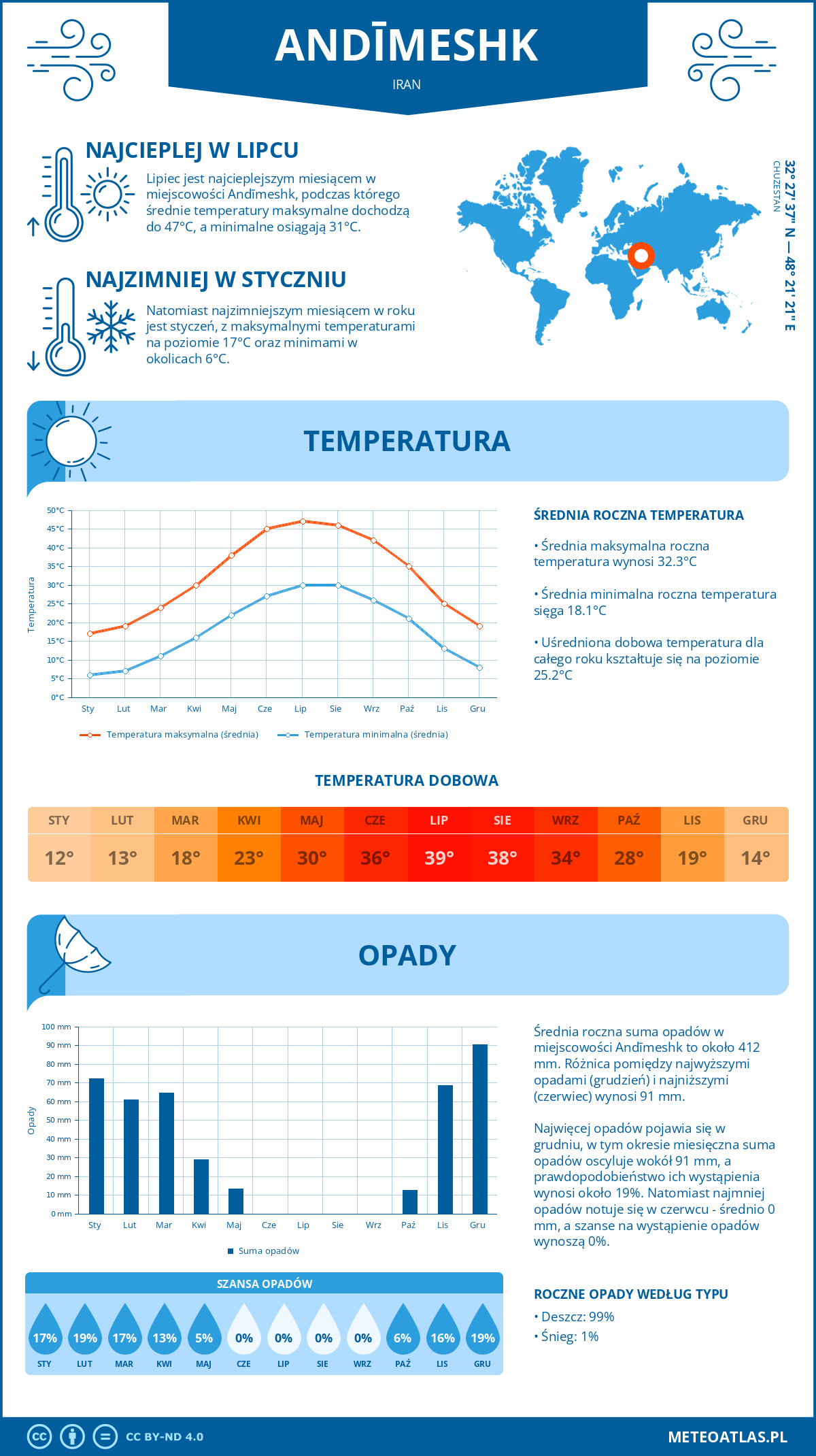 Infografika: Andimeszk (Iran) – miesięczne temperatury i opady z wykresami rocznych trendów pogodowych