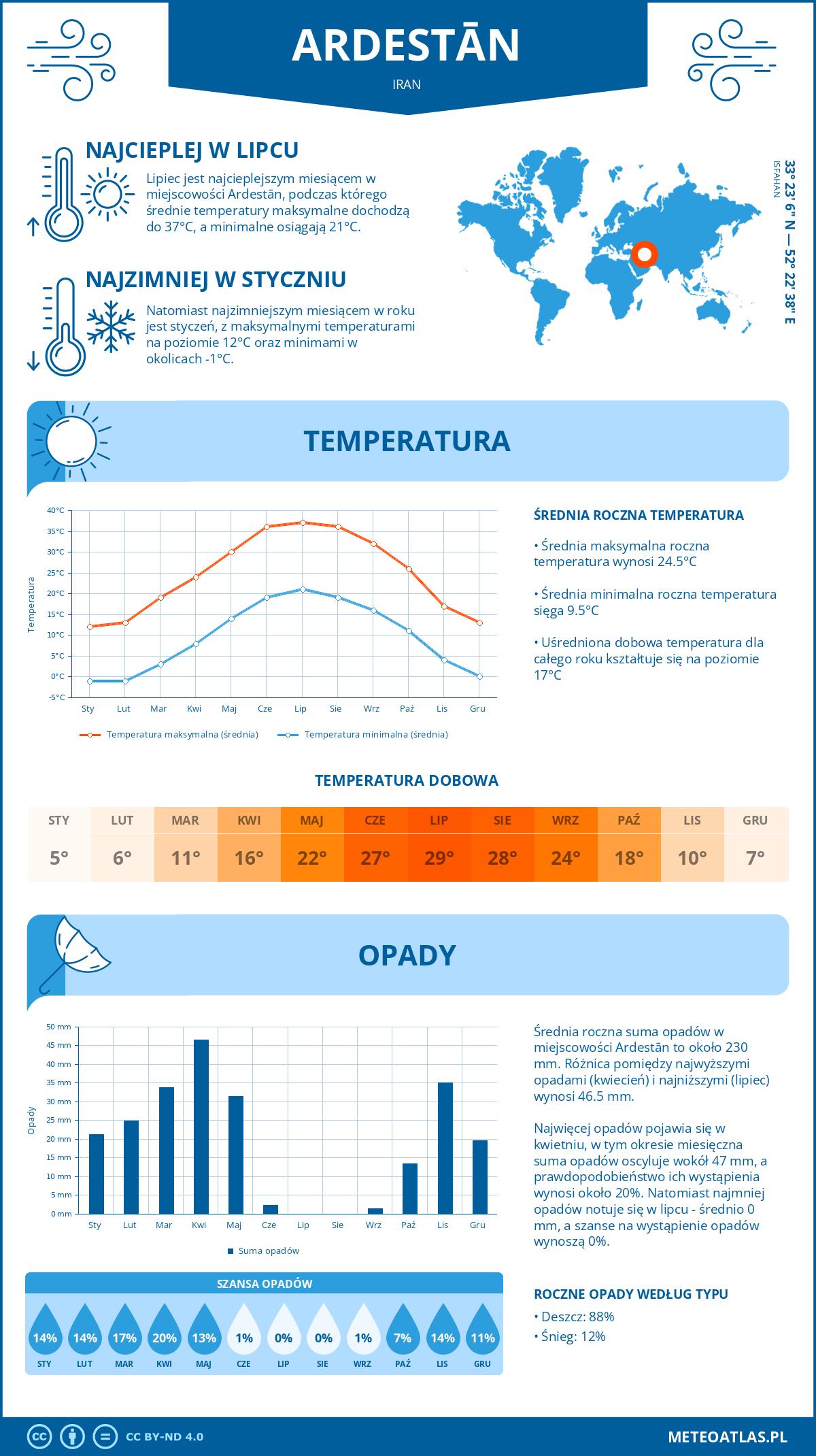 Pogoda Ardestan (Iran). Temperatura oraz opady.