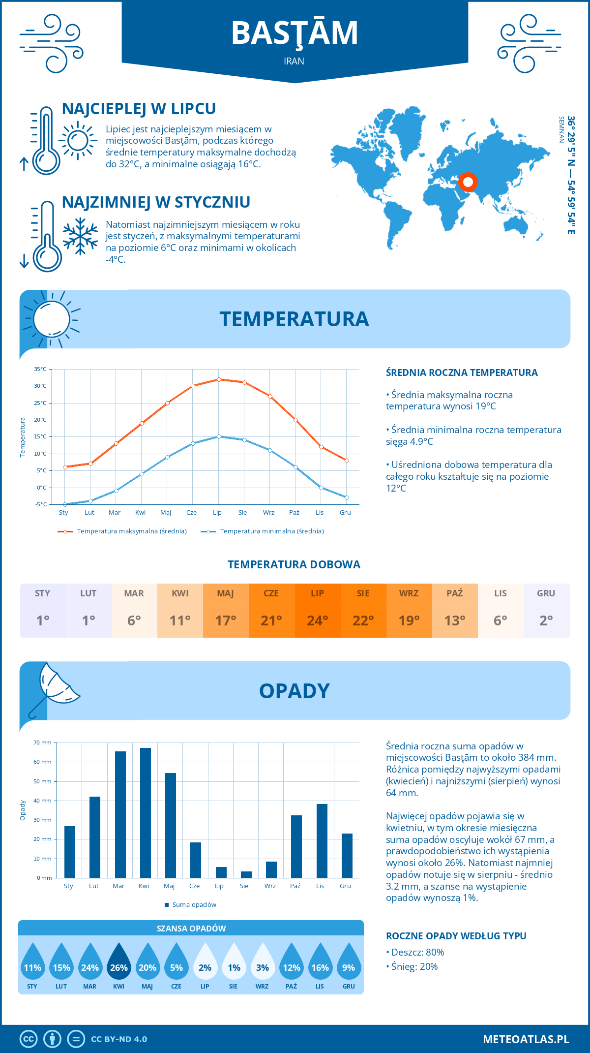 Pogoda Basţām (Iran). Temperatura oraz opady.