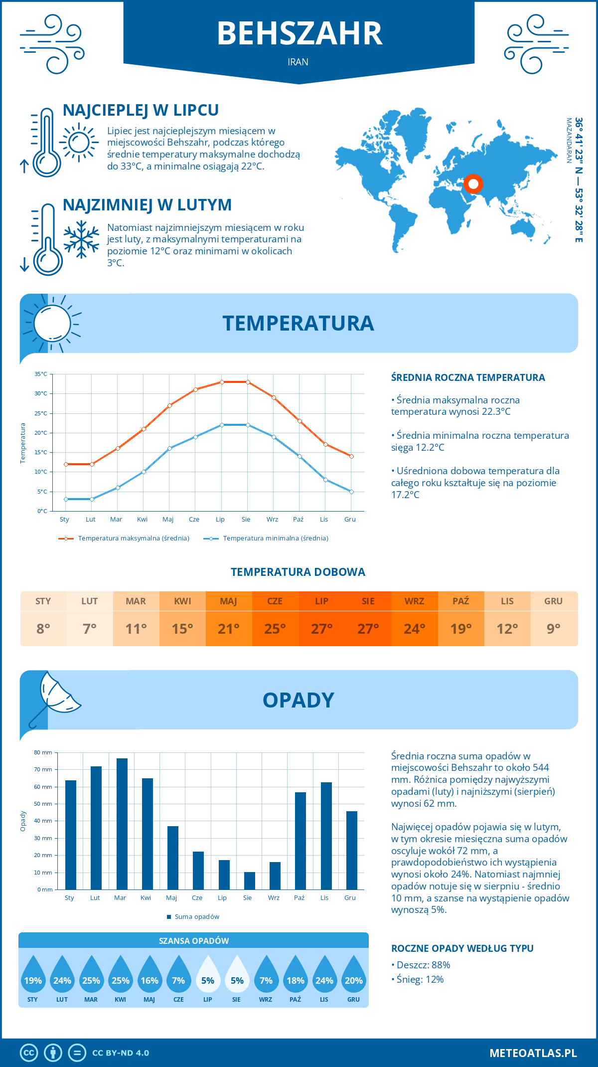 Pogoda Behszahr (Iran). Temperatura oraz opady.