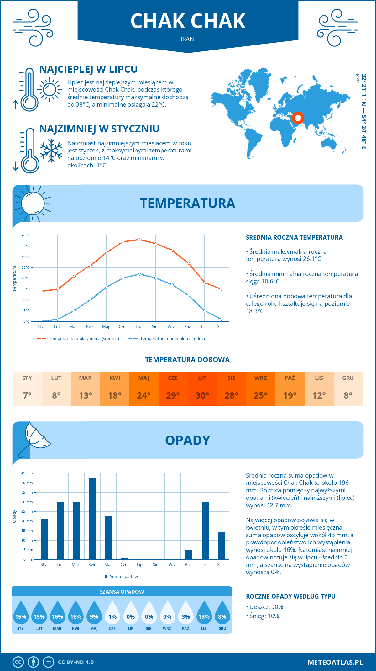 Pogoda Chak Chak (Iran). Temperatura oraz opady.