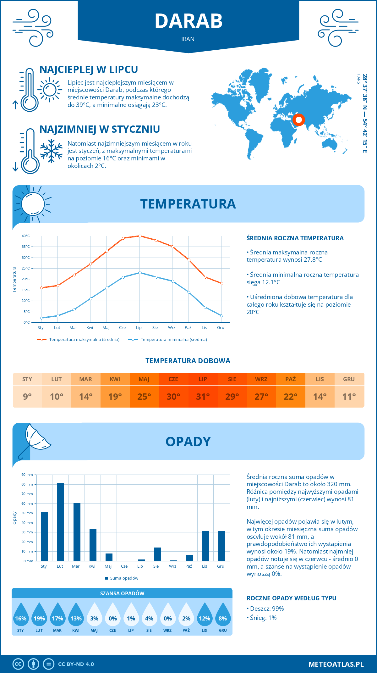 Infografika: Darab (Iran) - miesięczne temperatury i opady z wykresami rocznych trendów pogodowych
