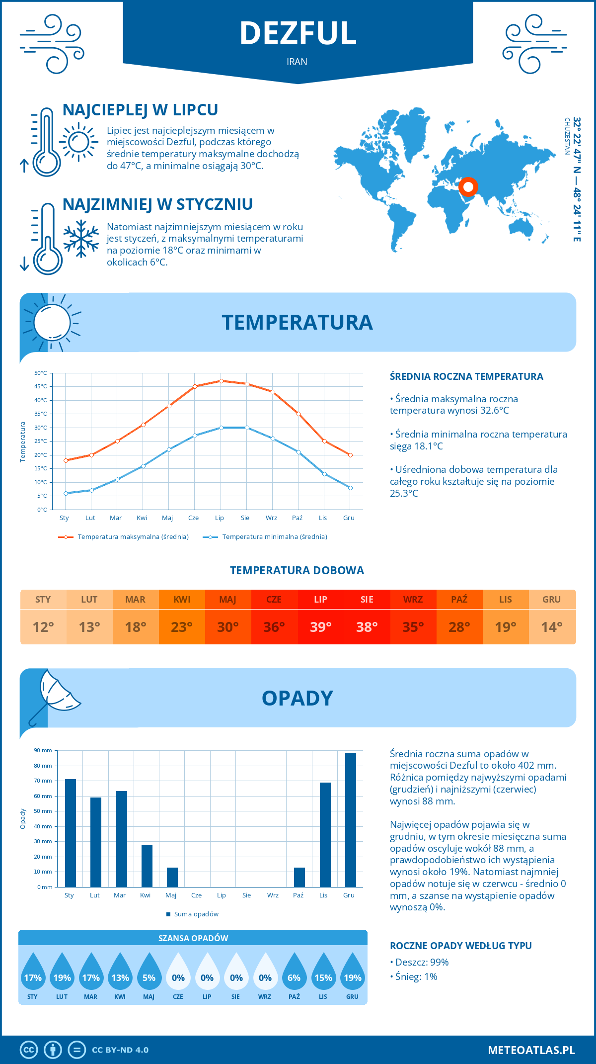 Infografika: Dezful (Iran) – miesięczne temperatury i opady z wykresami rocznych trendów pogodowych