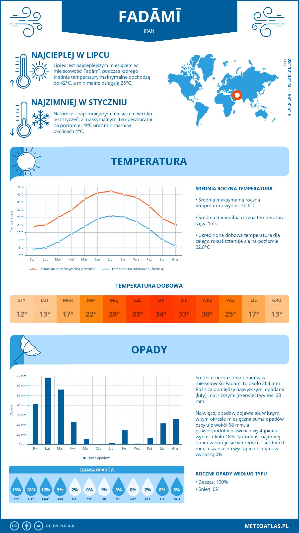 Pogoda Fadāmī (Iran). Temperatura oraz opady.