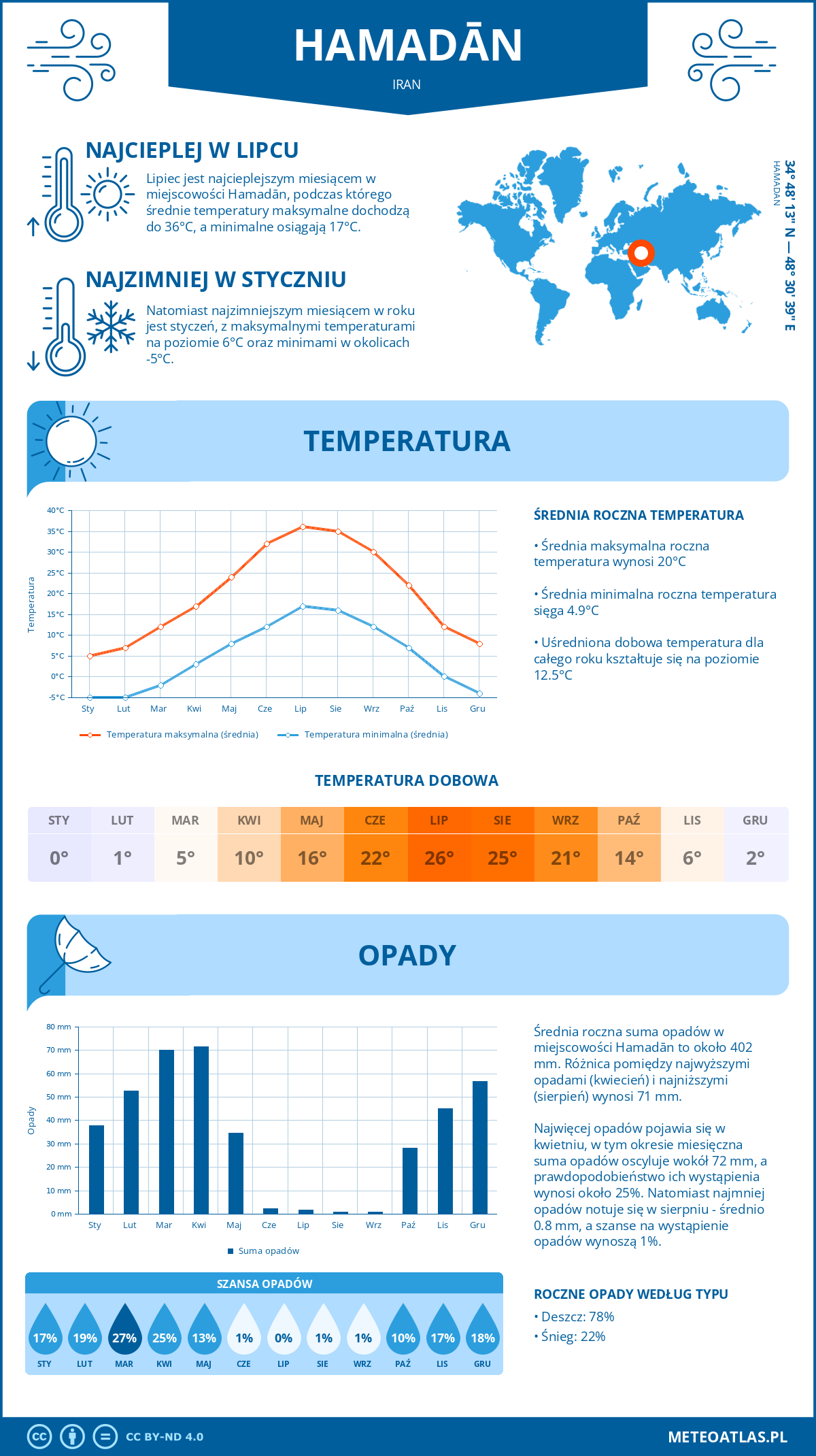 Infografika: Hamadan (Iran) – miesięczne temperatury i opady z wykresami rocznych trendów pogodowych