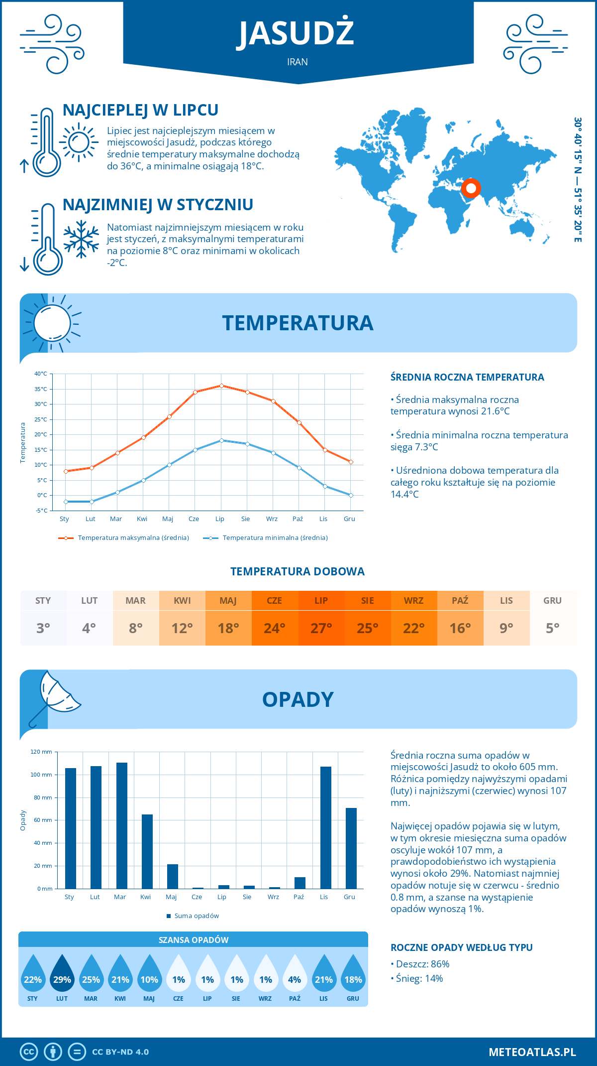 Infografika: Jasudż (Iran) – miesięczne temperatury i opady z wykresami rocznych trendów pogodowych