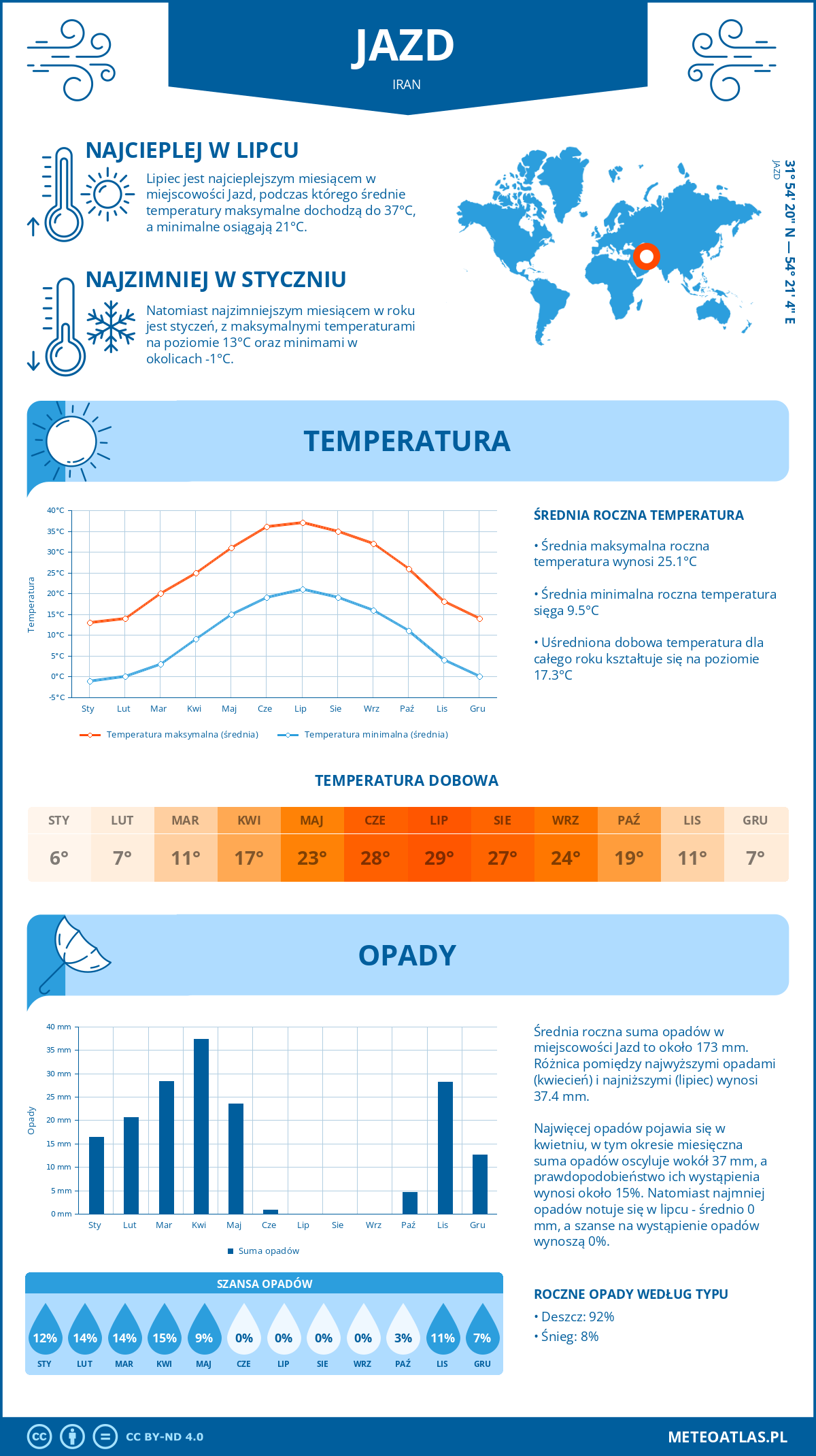 Pogoda Jazd (Iran). Temperatura oraz opady.