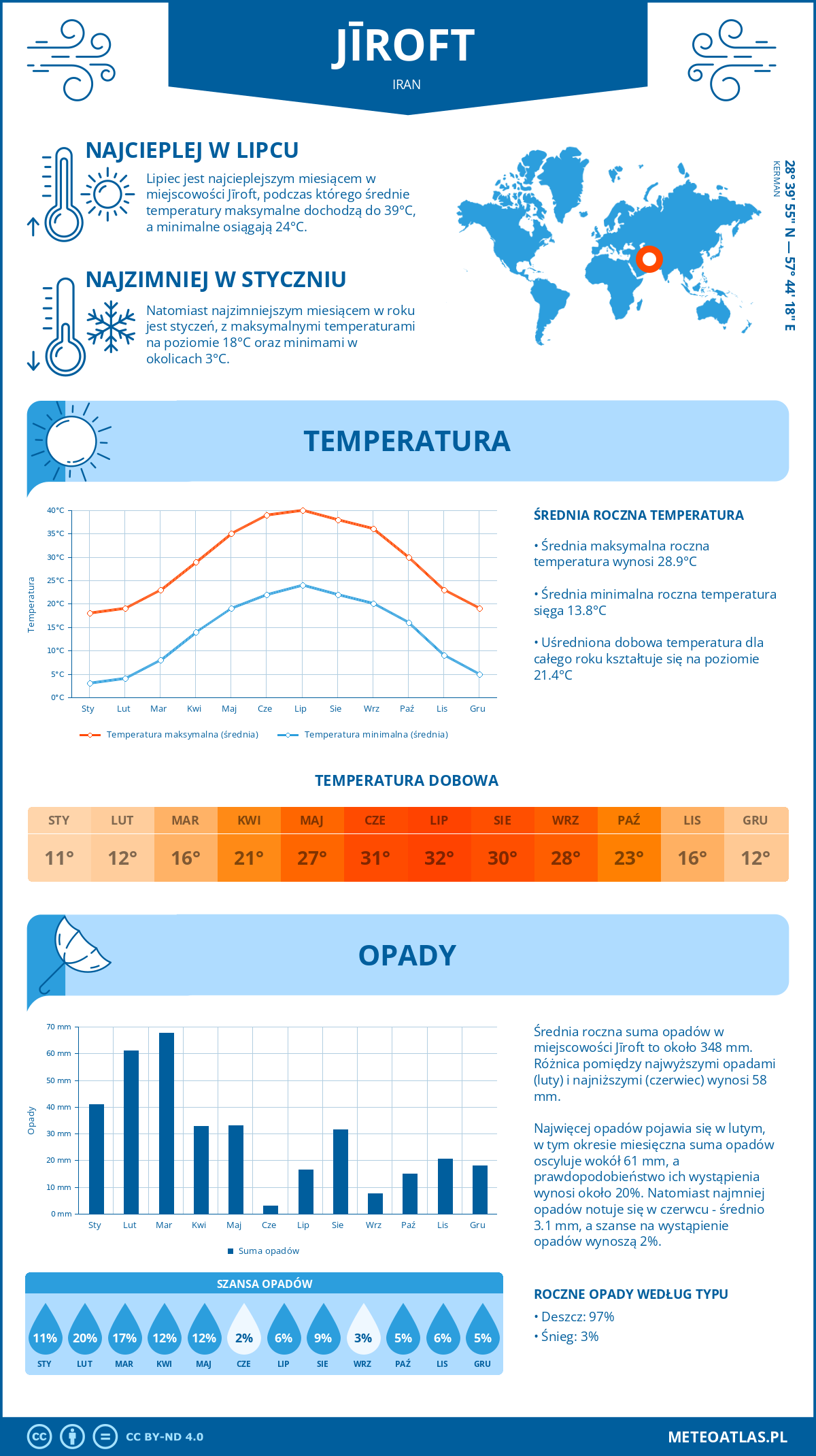 Infografika: Dżiroft (Iran) - miesięczne temperatury i opady z wykresami rocznych trendów pogodowych