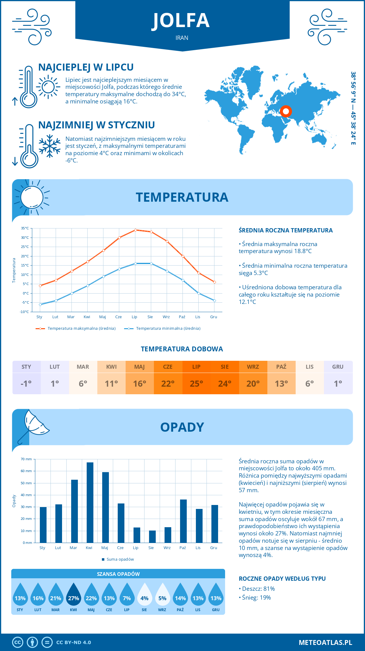 Infografika: Jolfa (Iran) – miesięczne temperatury i opady z wykresami rocznych trendów pogodowych