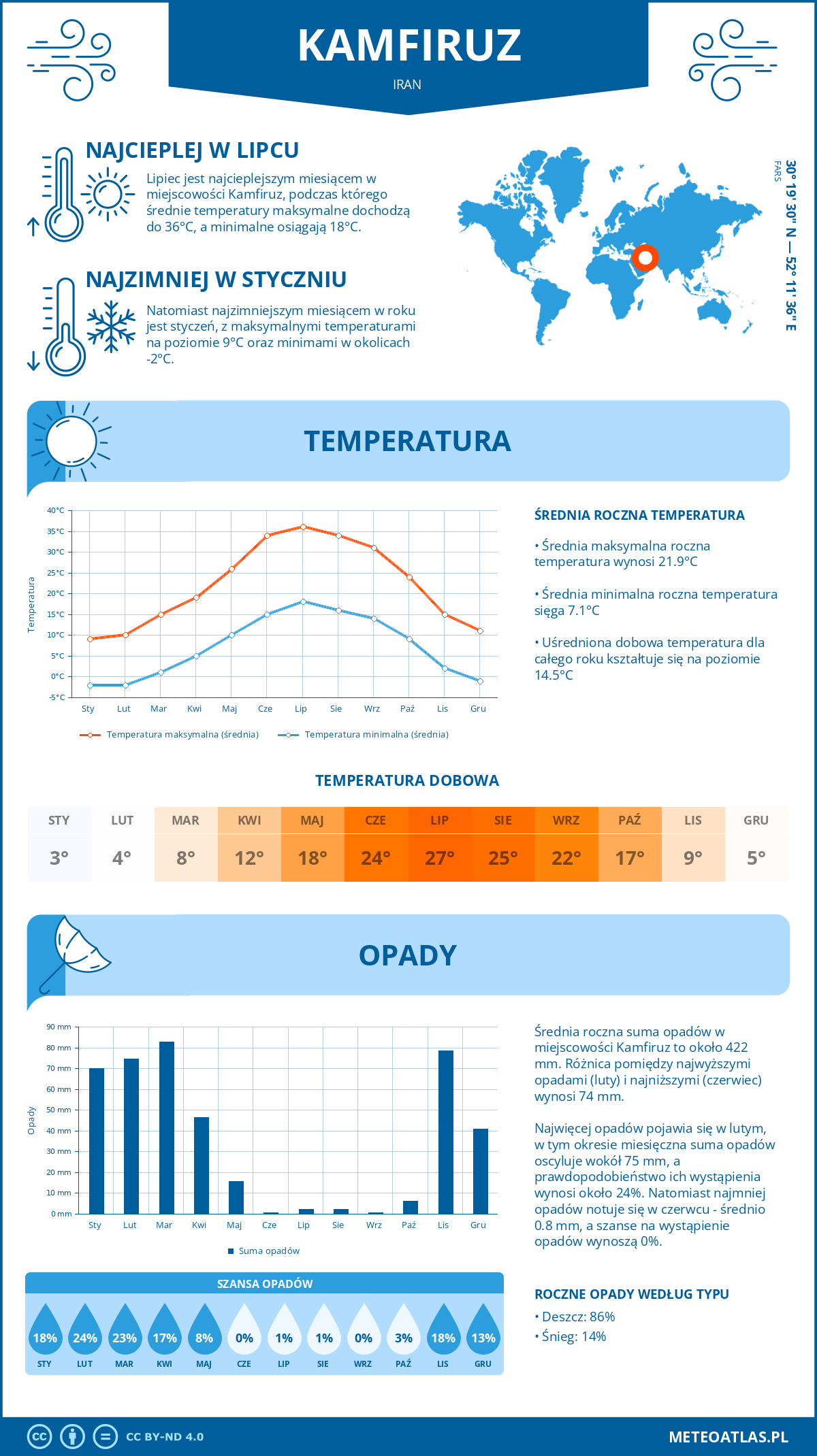 Pogoda Kamfiruz (Iran). Temperatura oraz opady.