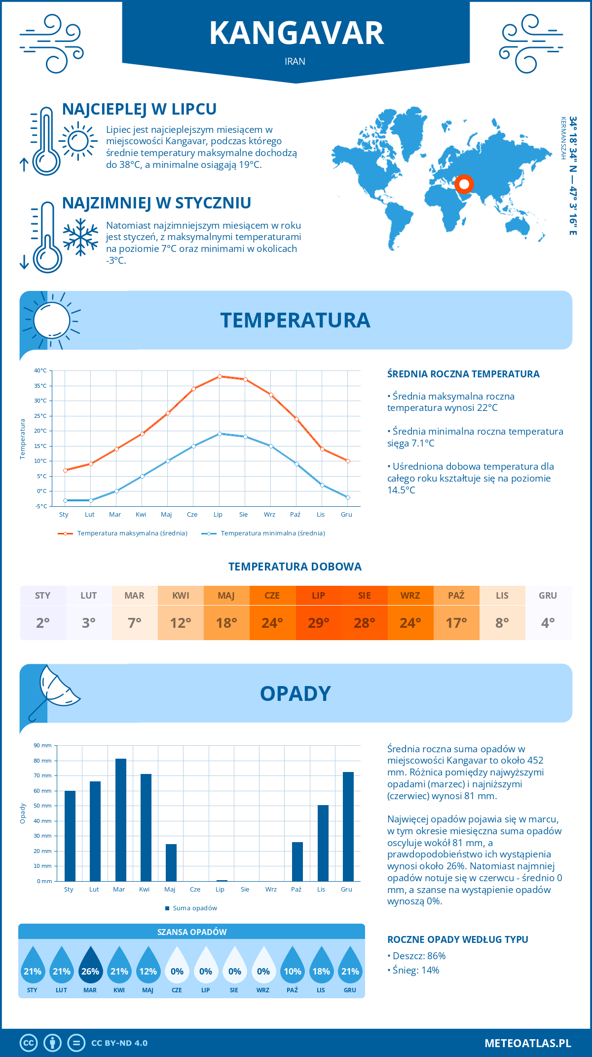 Pogoda Kangavar (Iran). Temperatura oraz opady.