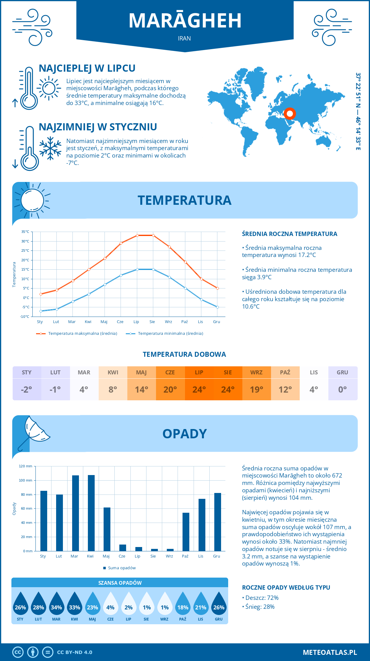 Pogoda Maraghe (Iran). Temperatura oraz opady.