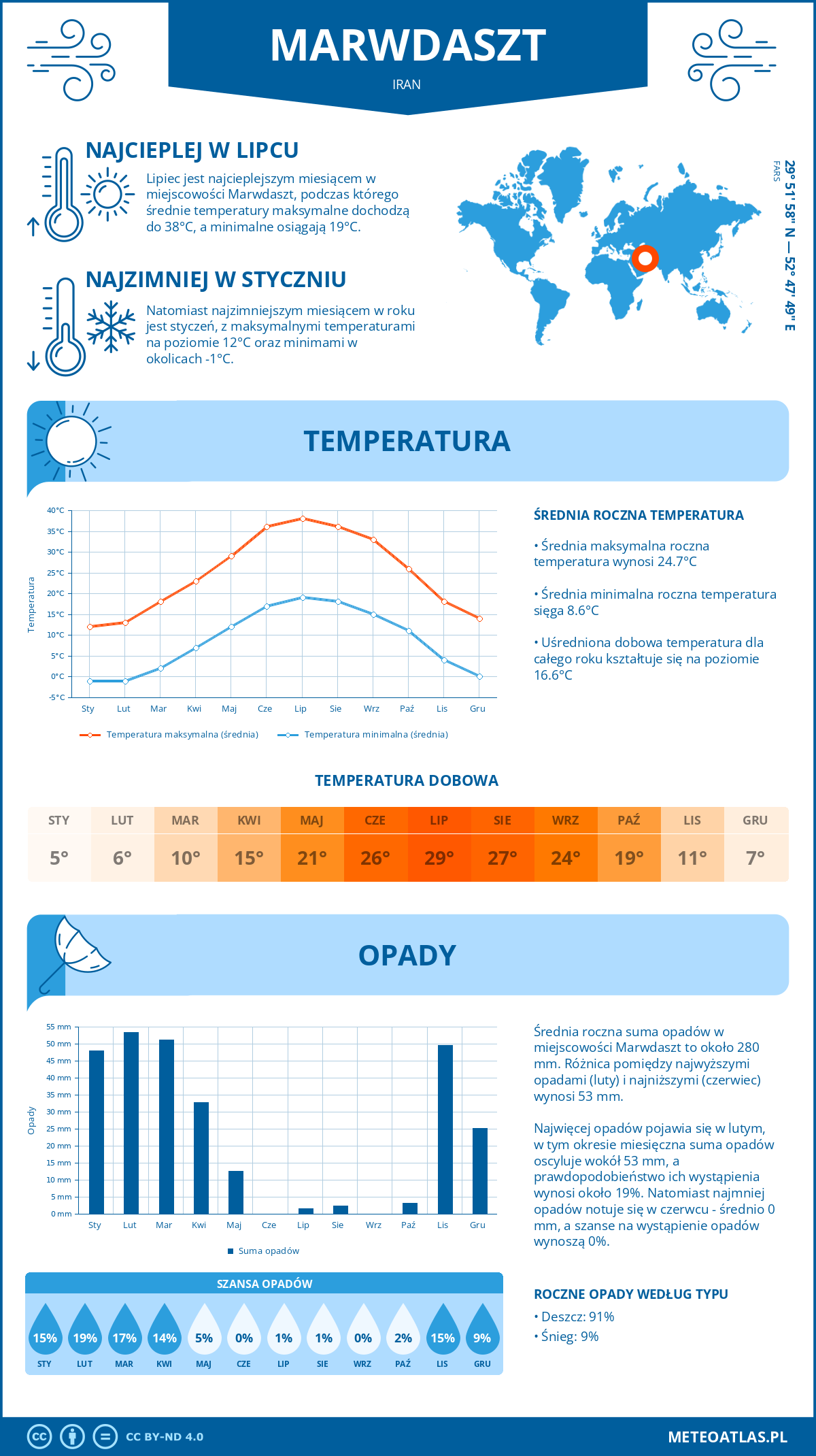 Pogoda Marwdaszt (Iran). Temperatura oraz opady.