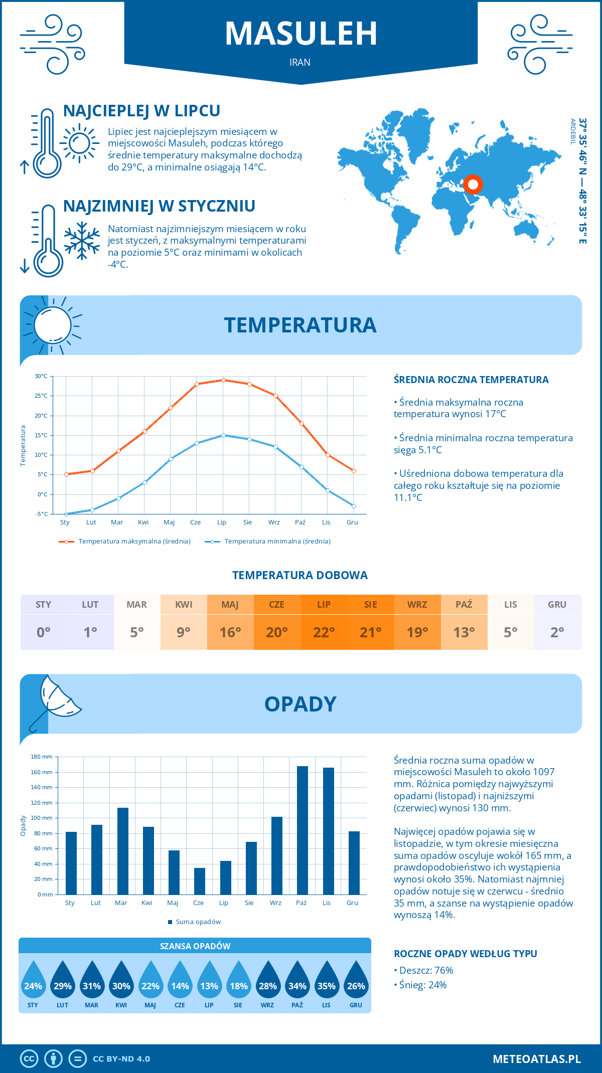 Infografika: Masuleh (Iran) – miesięczne temperatury i opady z wykresami rocznych trendów pogodowych