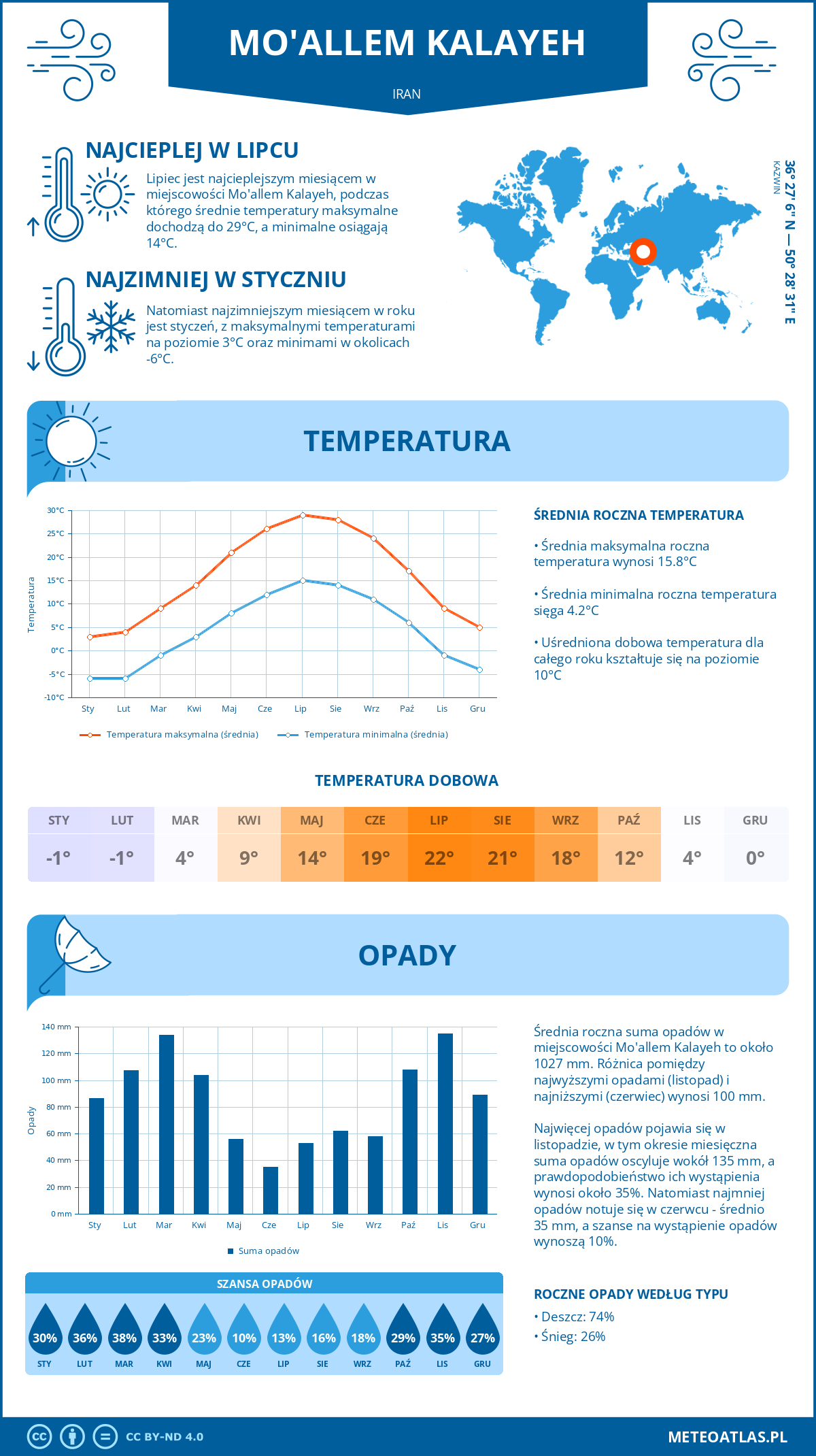 Infografika: Mo'allem Kalayeh (Iran) – miesięczne temperatury i opady z wykresami rocznych trendów pogodowych