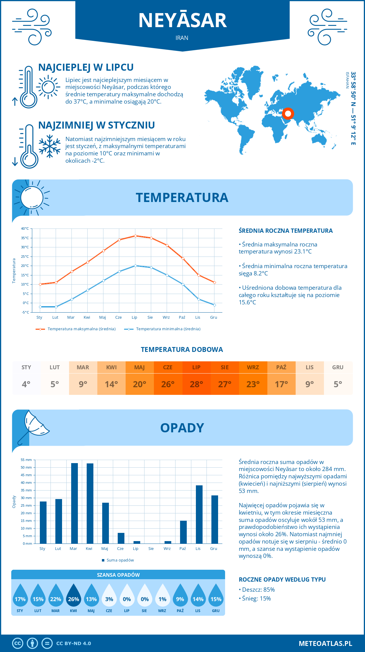 Pogoda Neyāsar (Iran). Temperatura oraz opady.