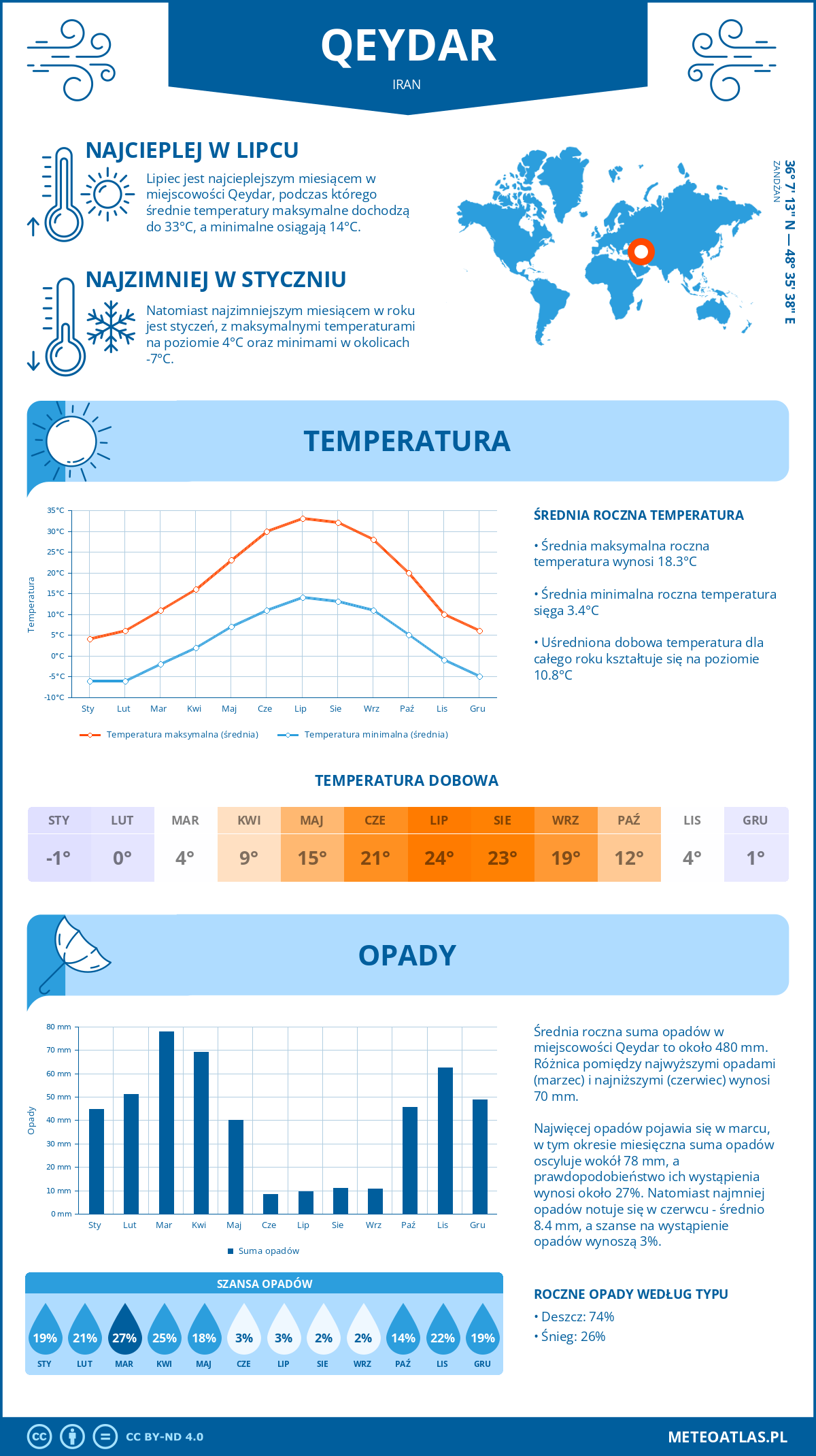 Infografika: Qeydar (Iran) – miesięczne temperatury i opady z wykresami rocznych trendów pogodowych