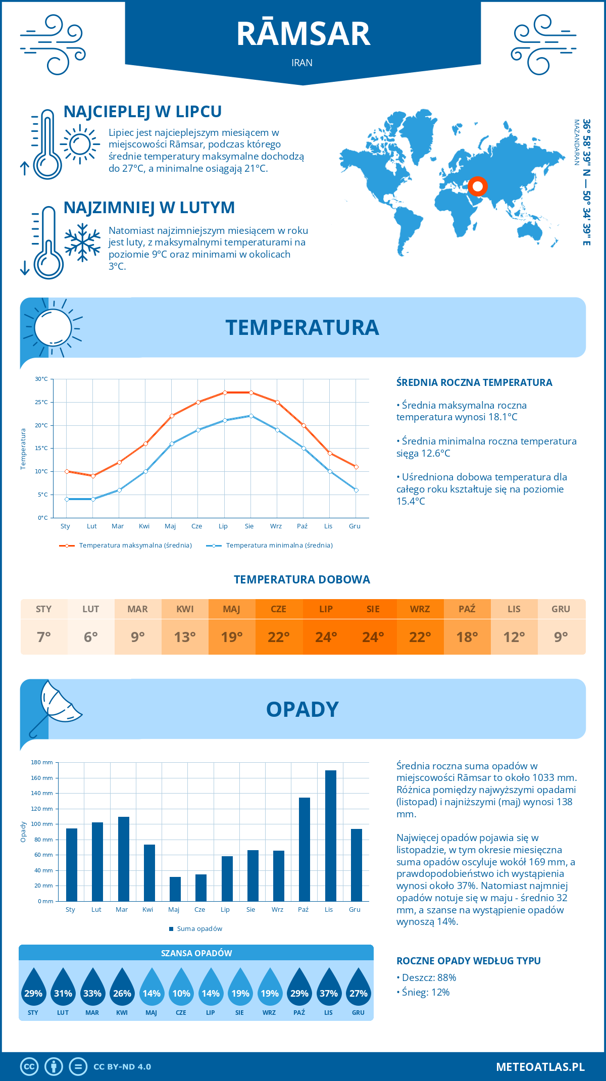 Infografika: Ramsar (Iran) – miesięczne temperatury i opady z wykresami rocznych trendów pogodowych