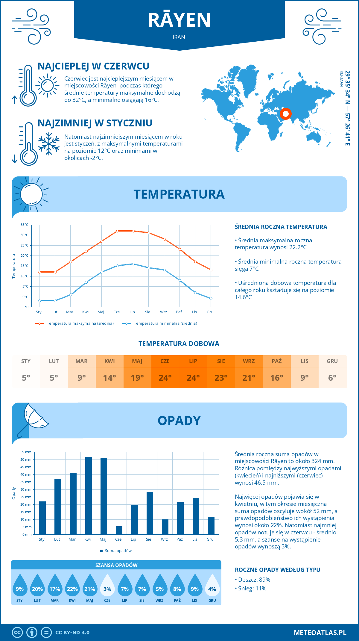 Pogoda Rāyen (Iran). Temperatura oraz opady.