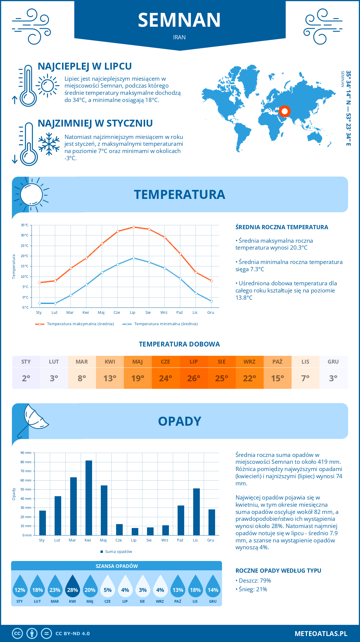 Pogoda Semnan (Iran). Temperatura oraz opady.