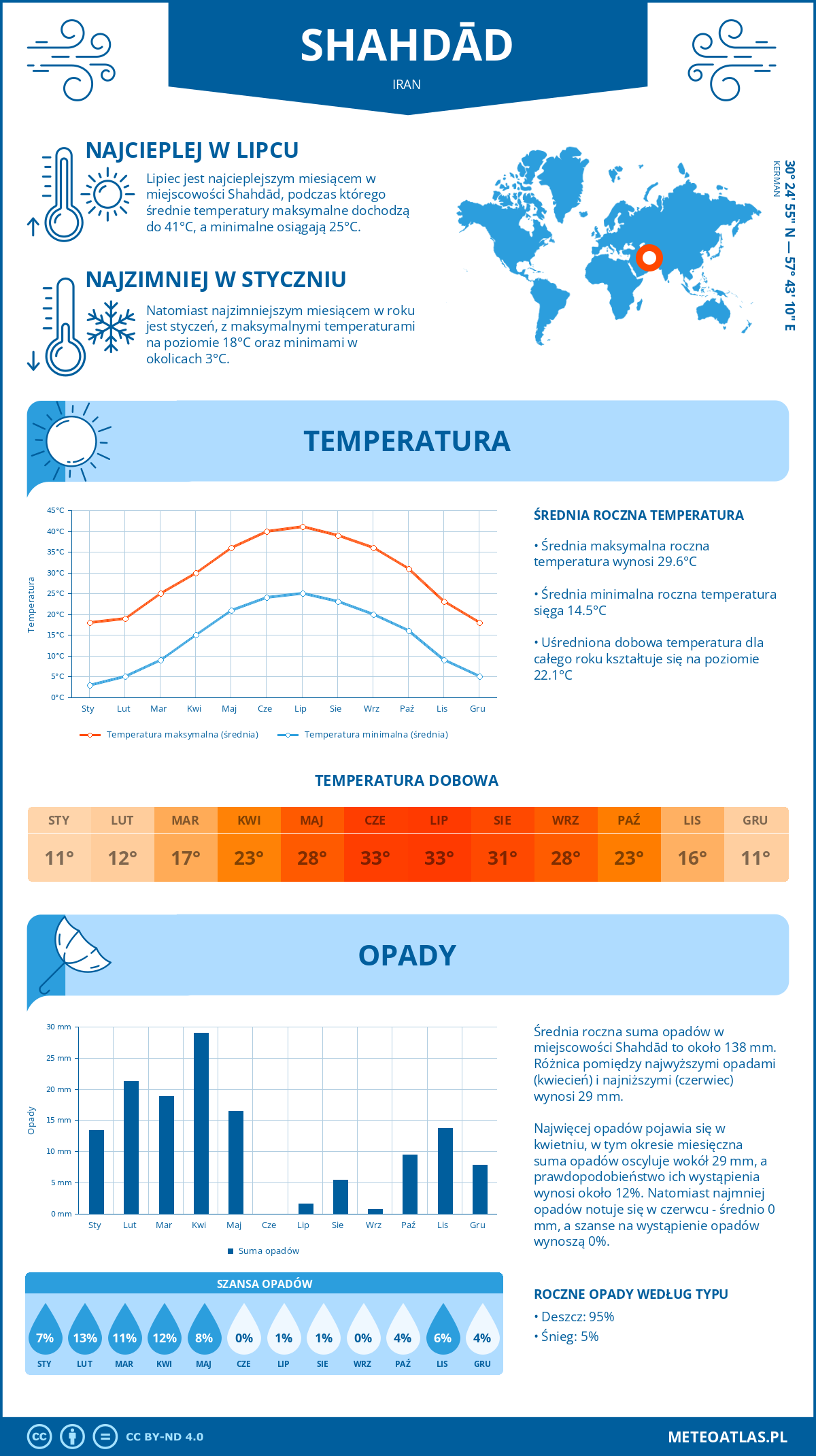 Pogoda Szahdad (Iran). Temperatura oraz opady.