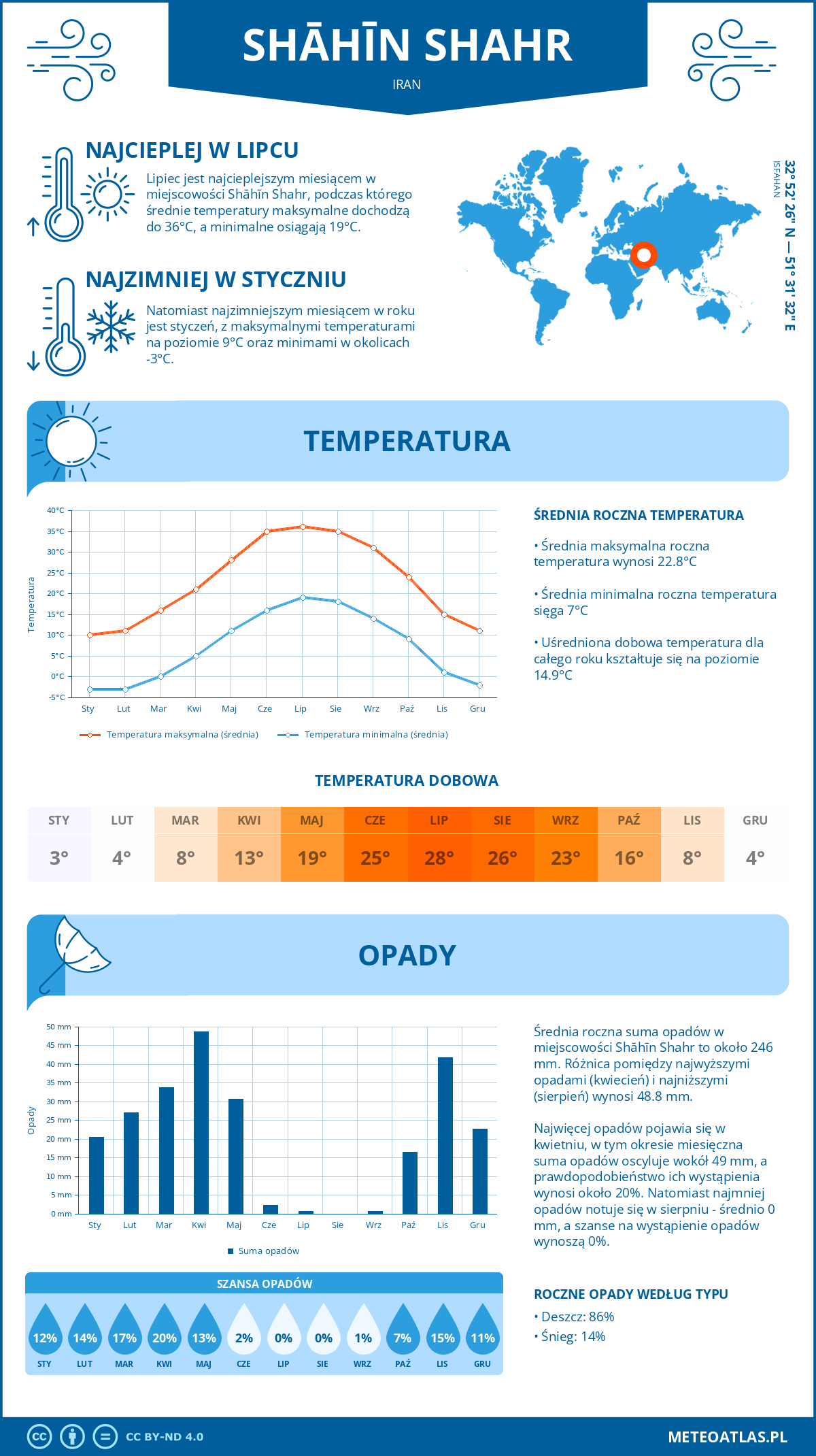 Infografika: Szahinszahr (Iran) – miesięczne temperatury i opady z wykresami rocznych trendów pogodowych