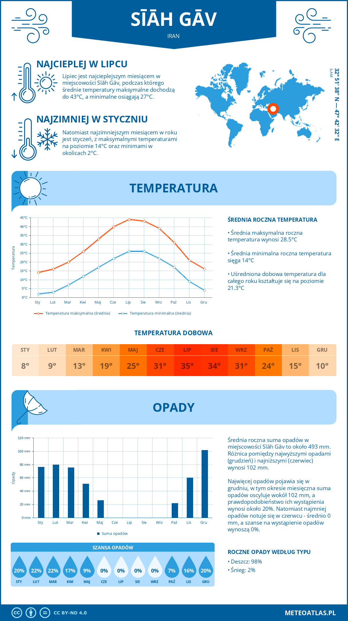 Infografika: Sīāh Gāv (Iran) – miesięczne temperatury i opady z wykresami rocznych trendów pogodowych