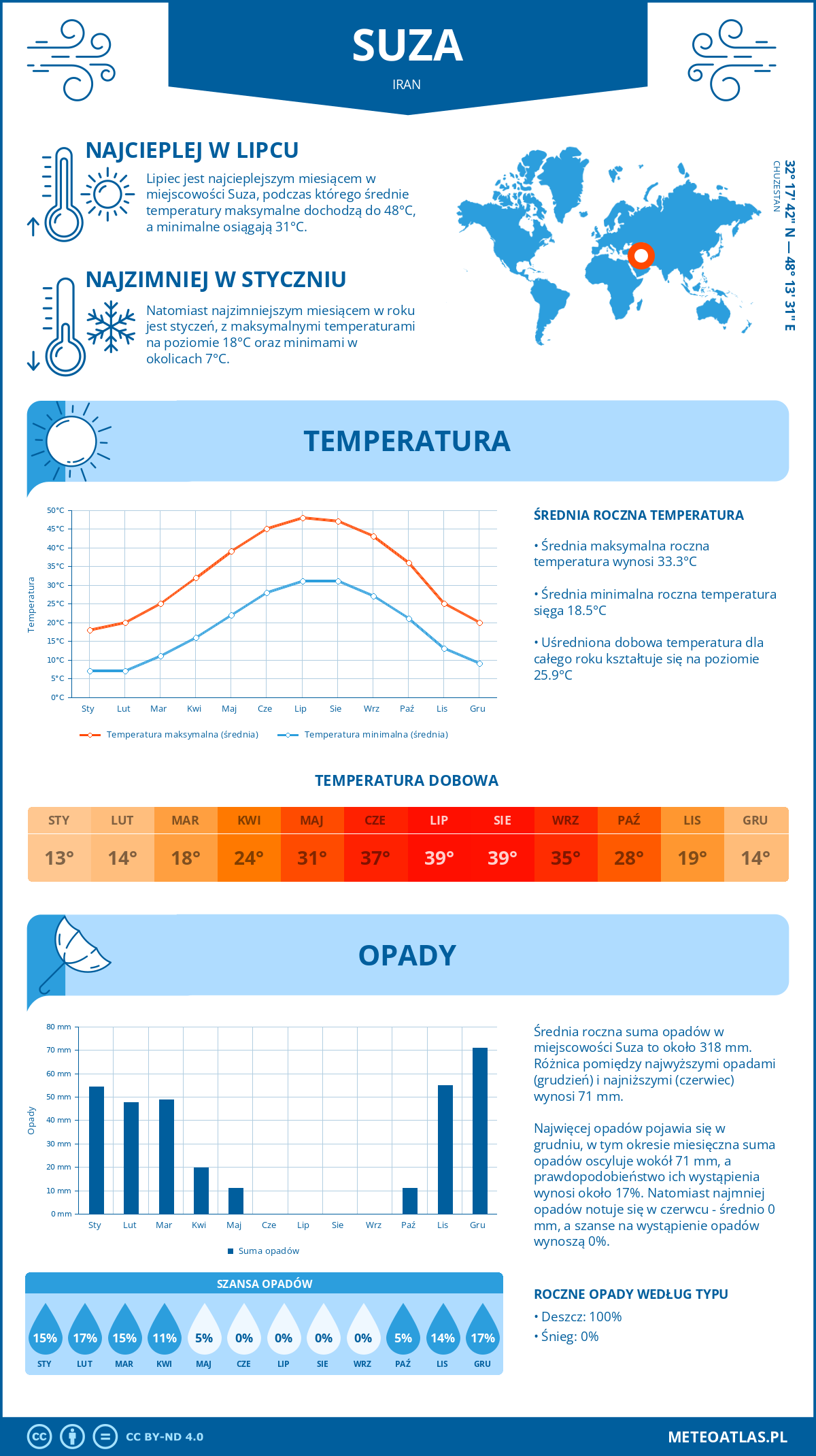 Infografika: Suza (Iran) – miesięczne temperatury i opady z wykresami rocznych trendów pogodowych