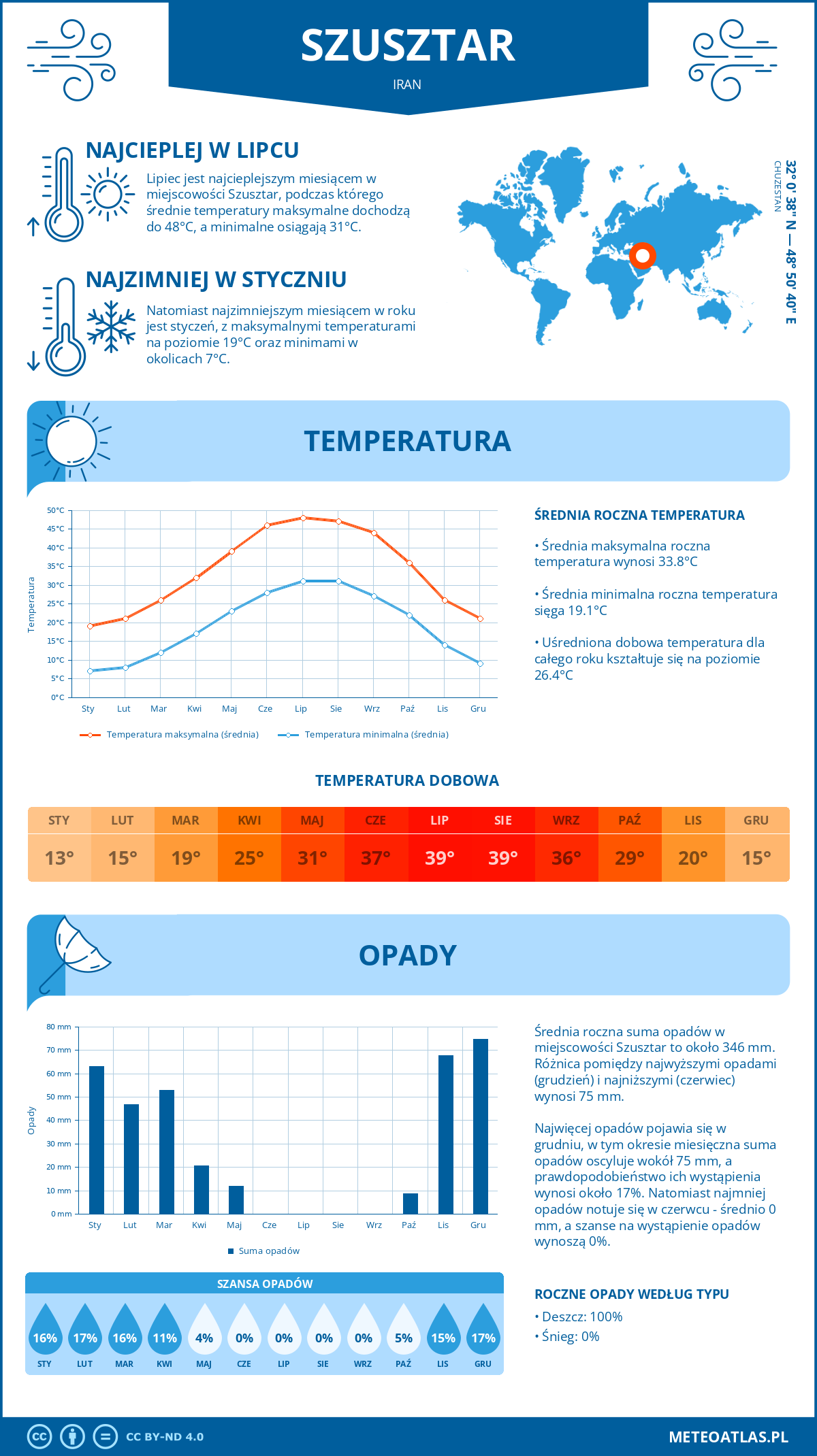 Infografika: Szusztar (Iran) – miesięczne temperatury i opady z wykresami rocznych trendów pogodowych