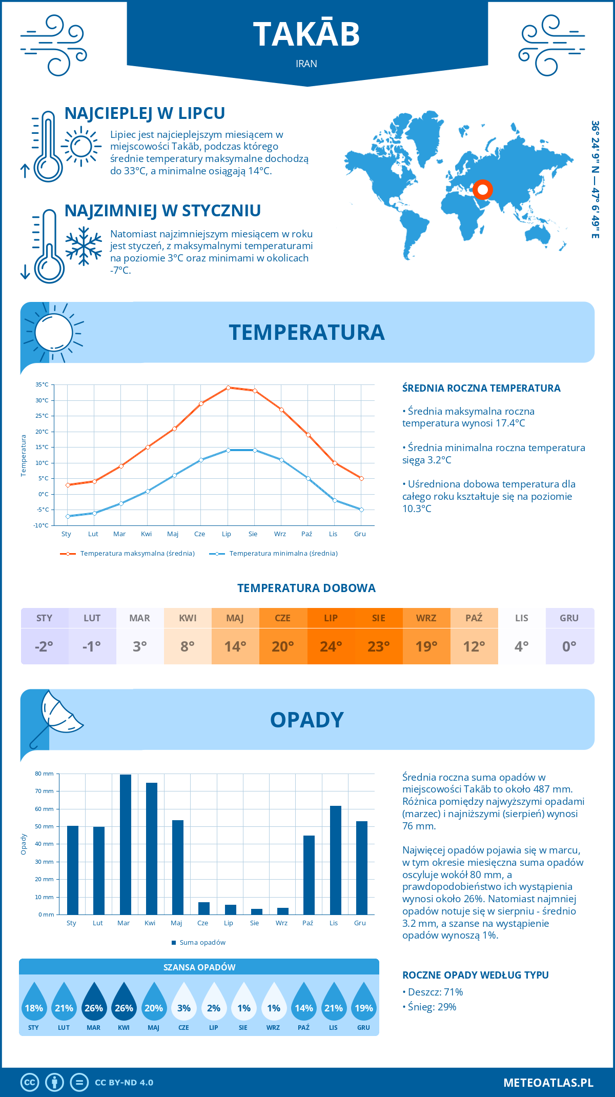 Infografika: Takab (Iran) – miesięczne temperatury i opady z wykresami rocznych trendów pogodowych