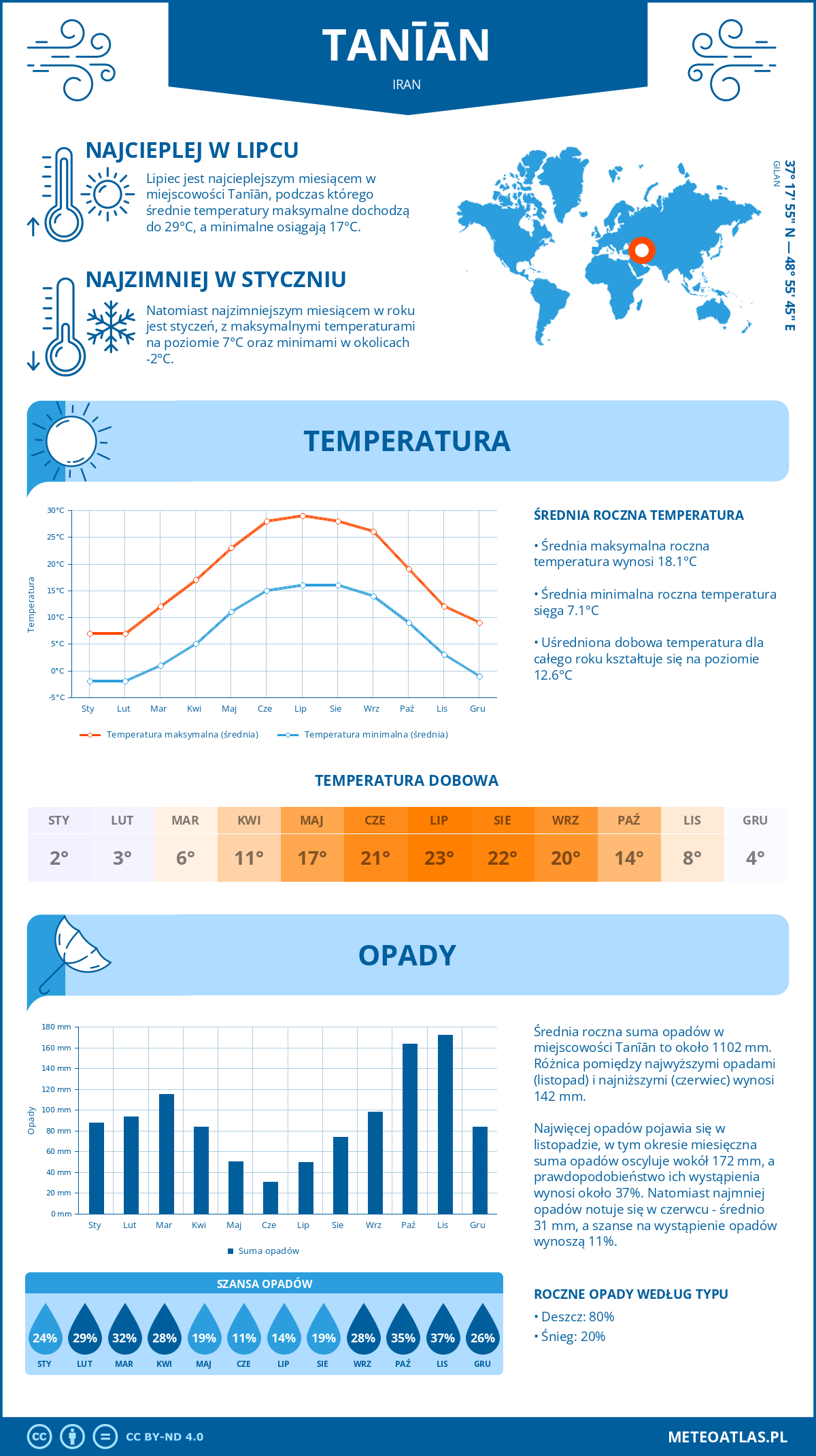 Pogoda Tanīān (Iran). Temperatura oraz opady.