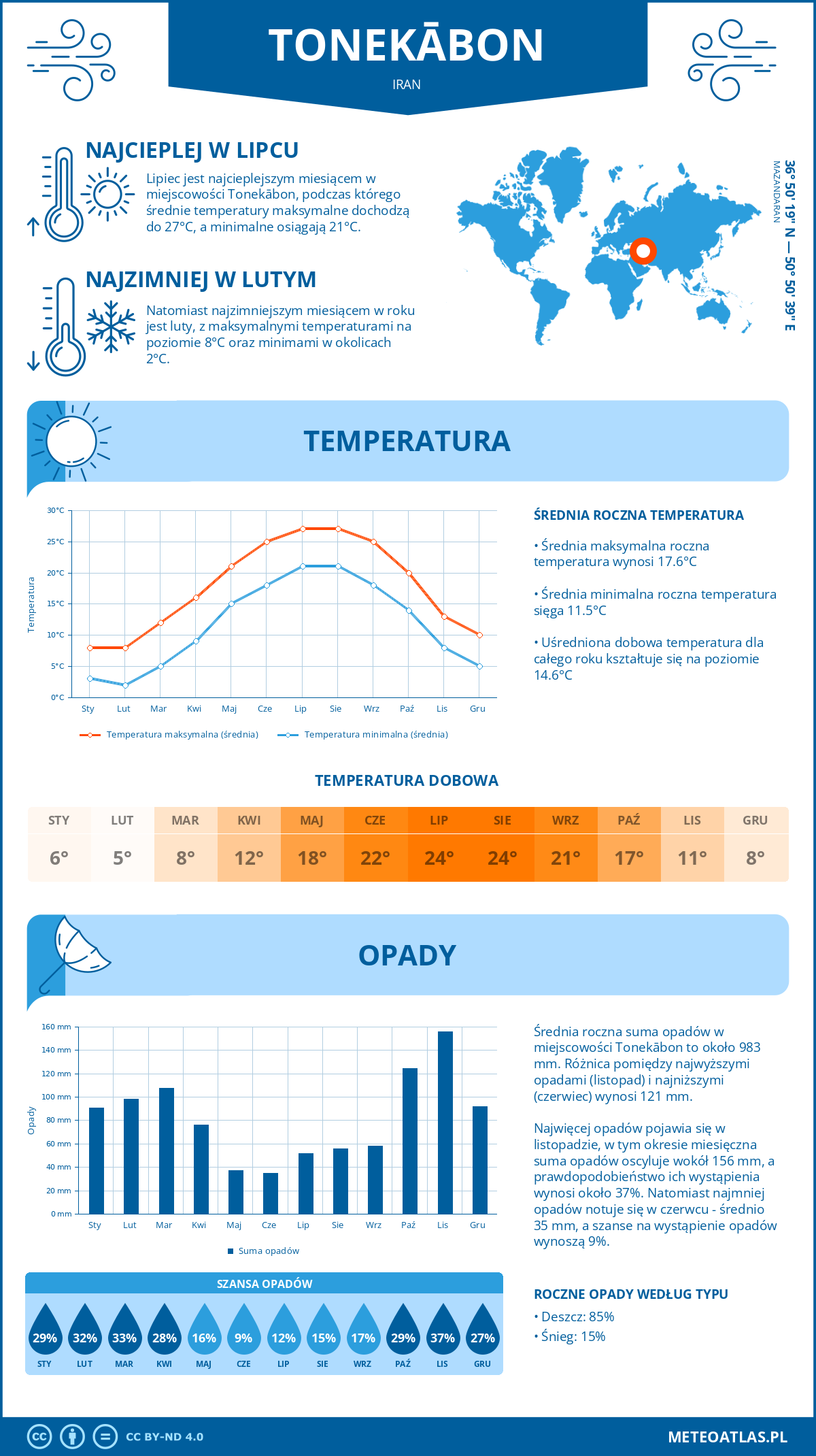 Pogoda Tonekabon (Iran). Temperatura oraz opady.