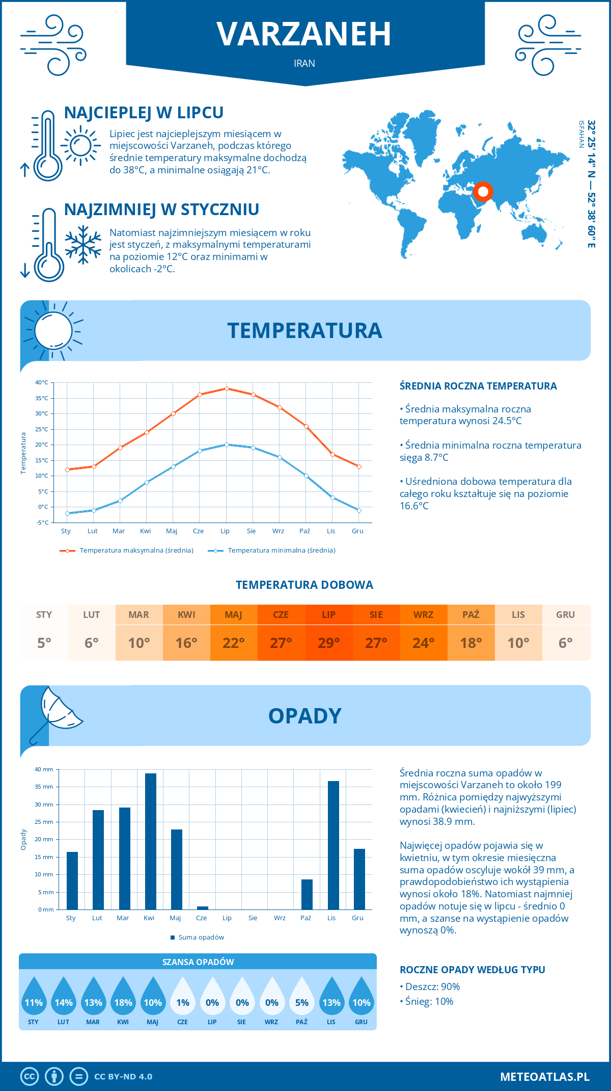 Infografika: Varzaneh (Iran) – miesięczne temperatury i opady z wykresami rocznych trendów pogodowych