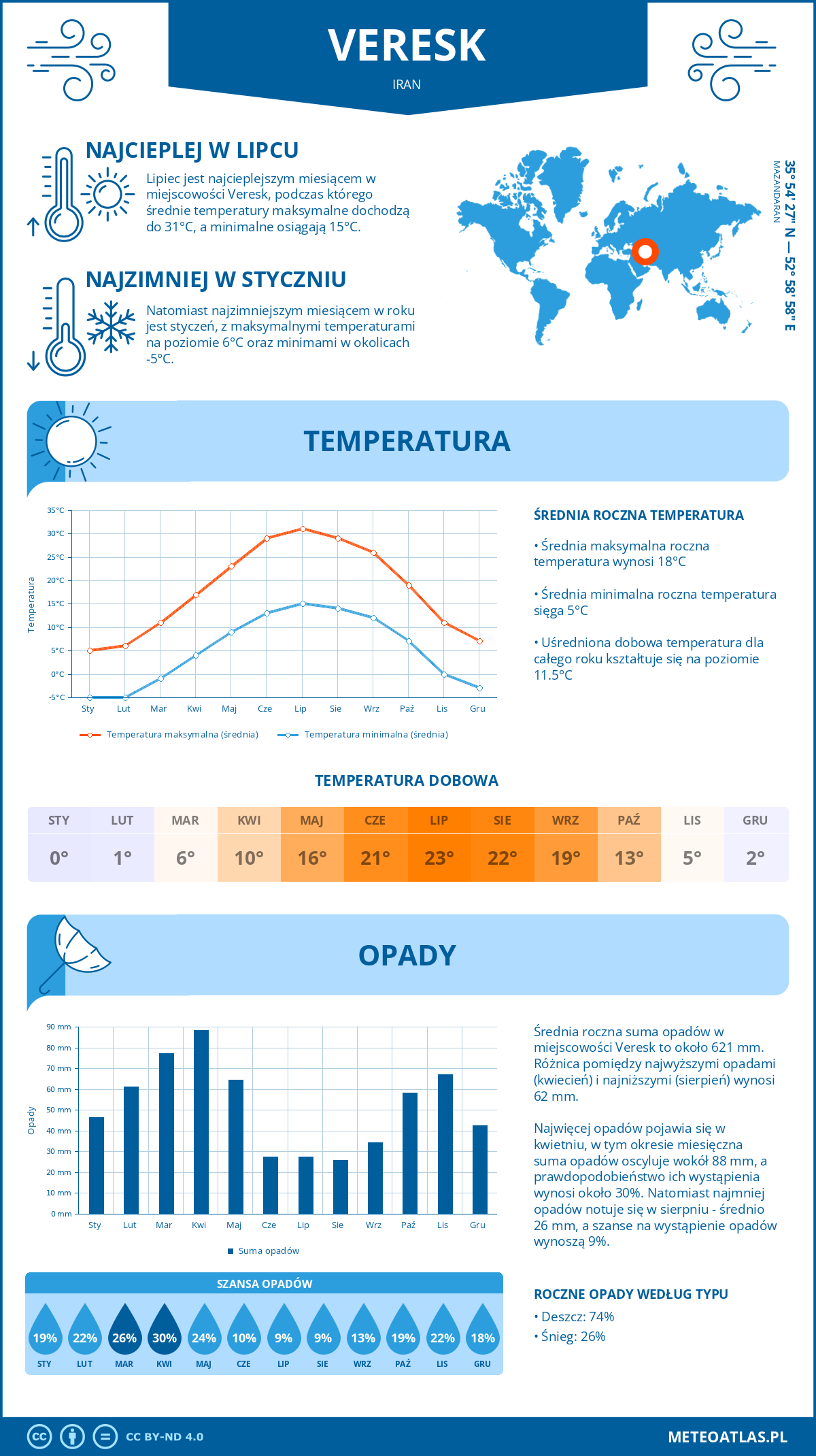 Infografika: Veresk (Iran) – miesięczne temperatury i opady z wykresami rocznych trendów pogodowych